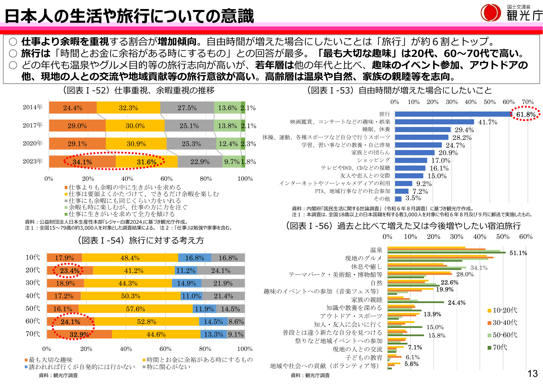 令和7年版 観光白書（概要）
