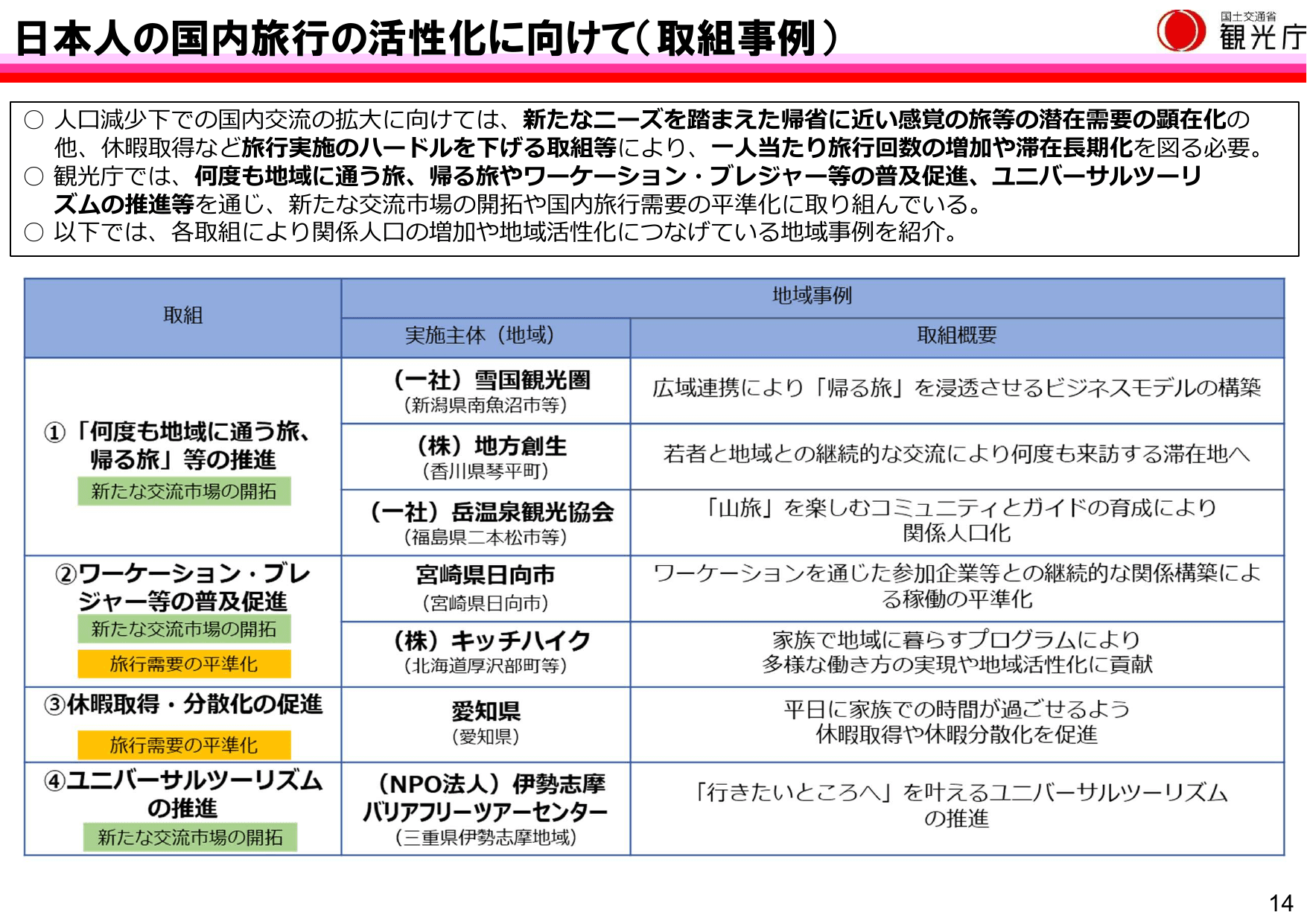 令和7年版 観光白書（概要）