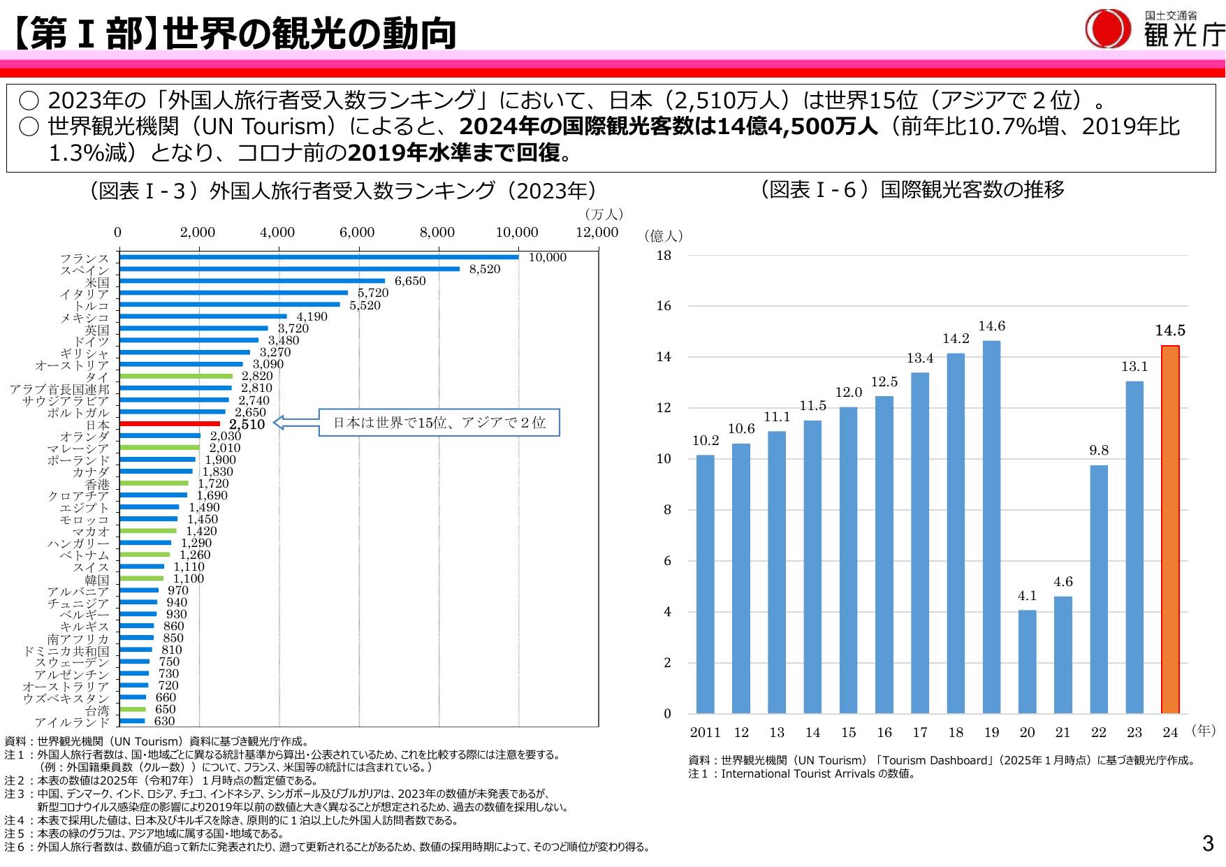 令和7年版 観光白書（概要）