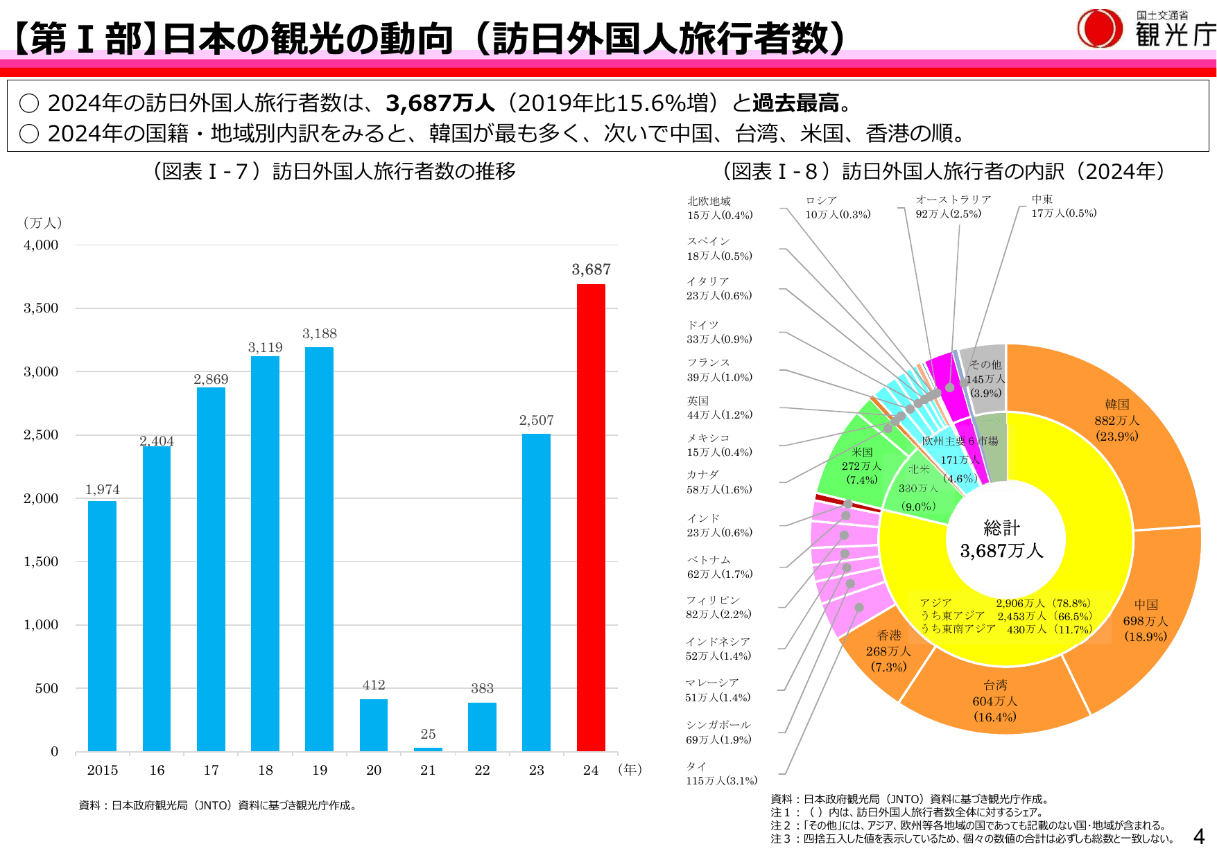 令和7年版 観光白書（概要）
