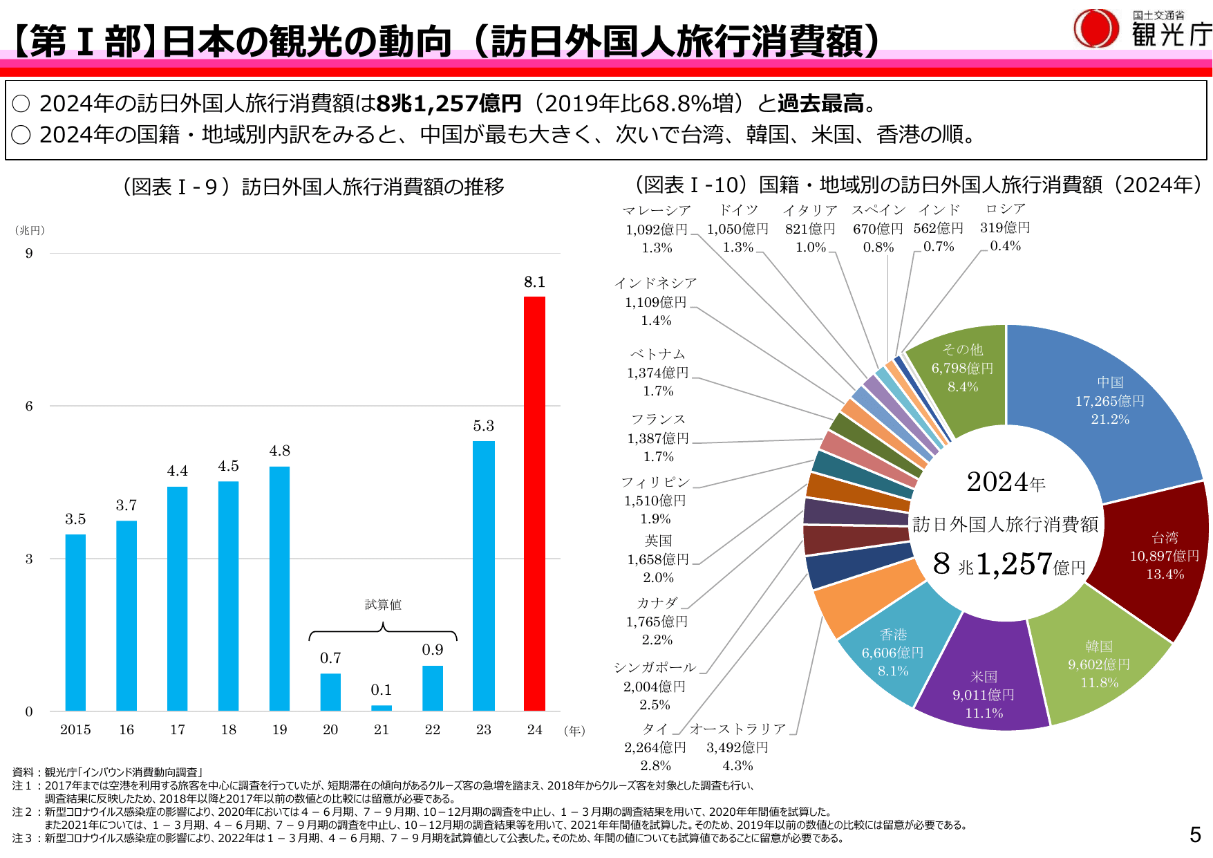 令和7年版 観光白書（概要）