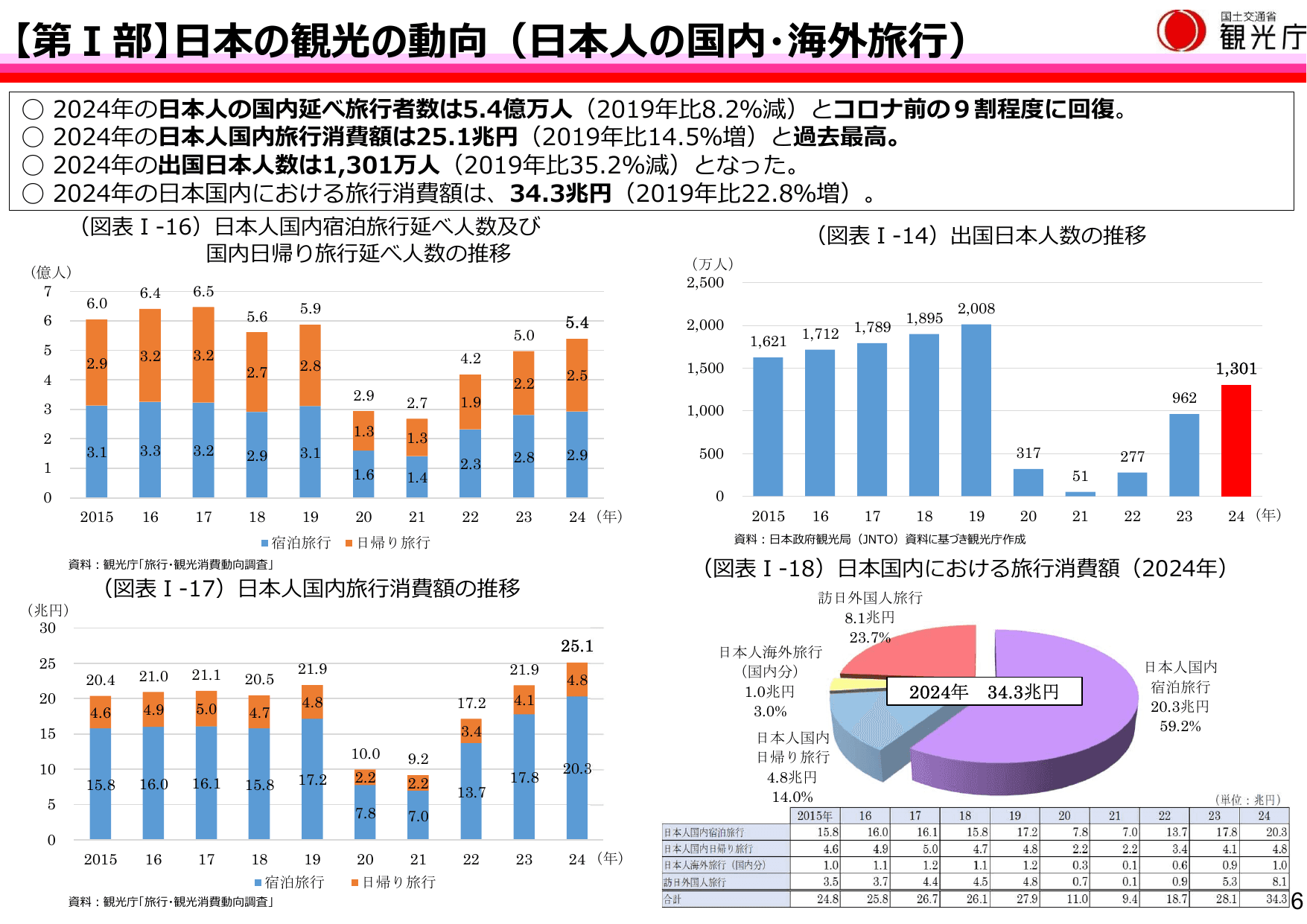 令和7年版 観光白書（概要）