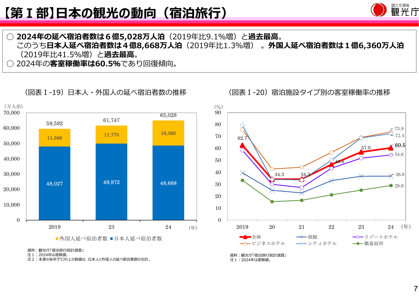 令和7年版 観光白書（概要）
