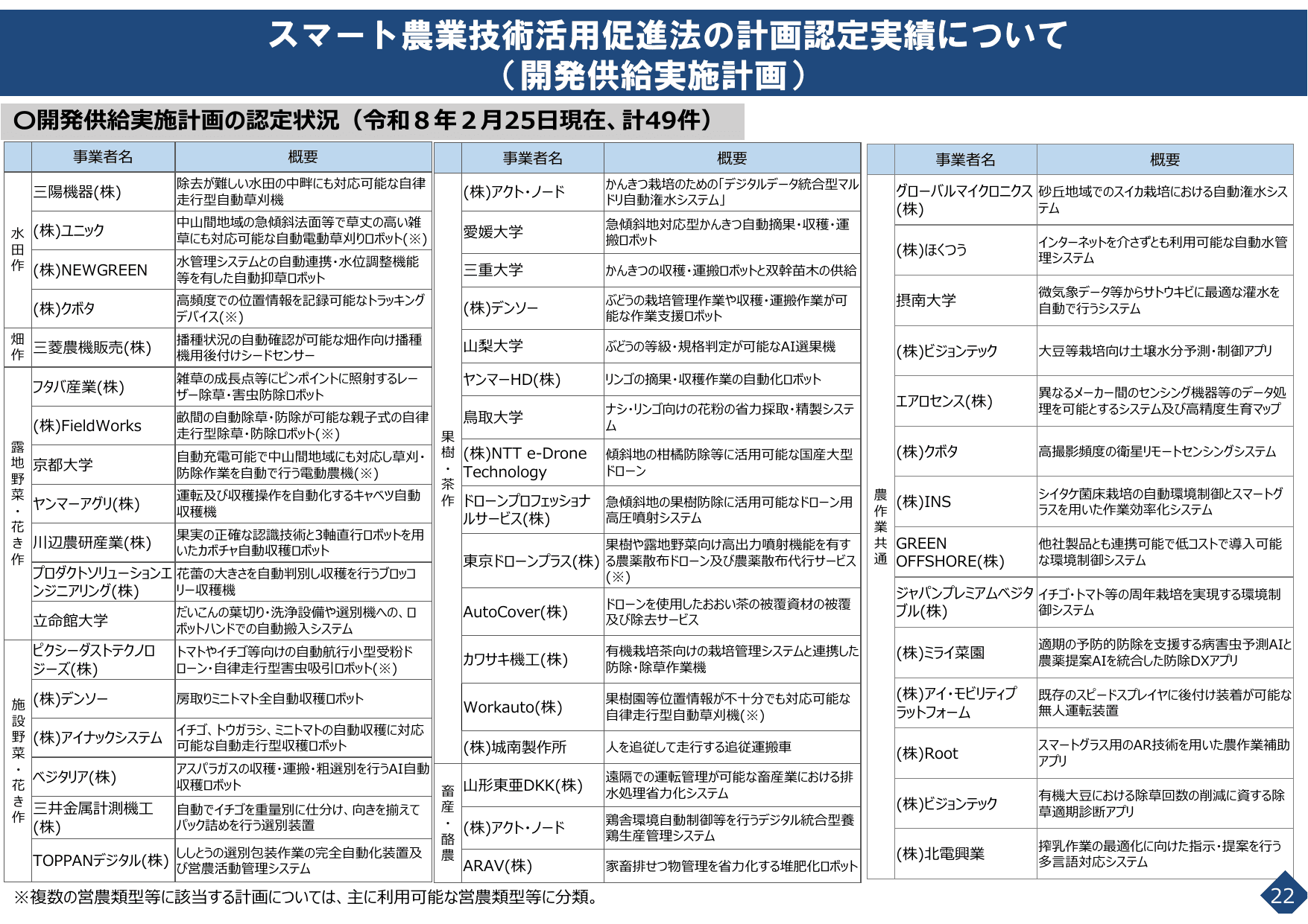 スマート農業をめぐる情勢について