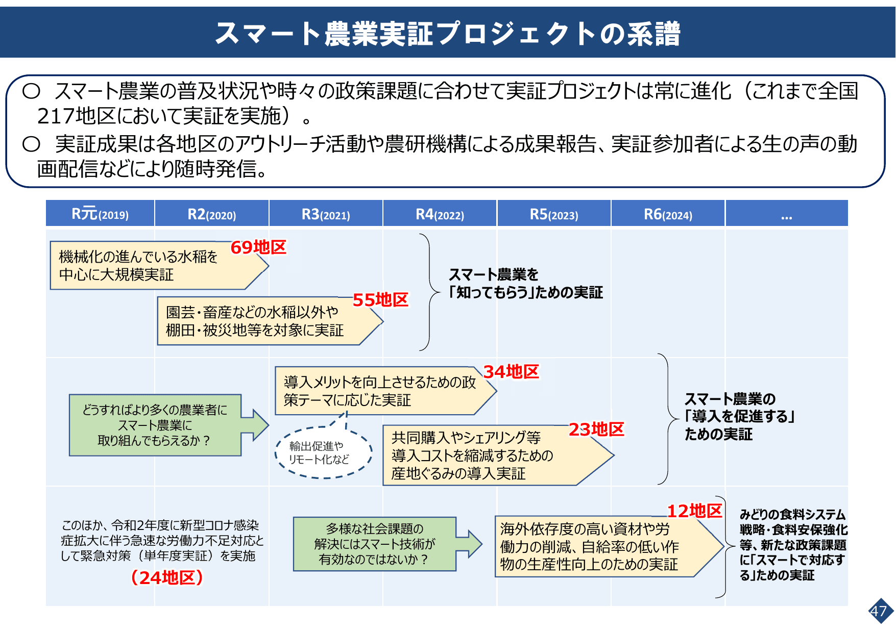 スマート農業をめぐる情勢について