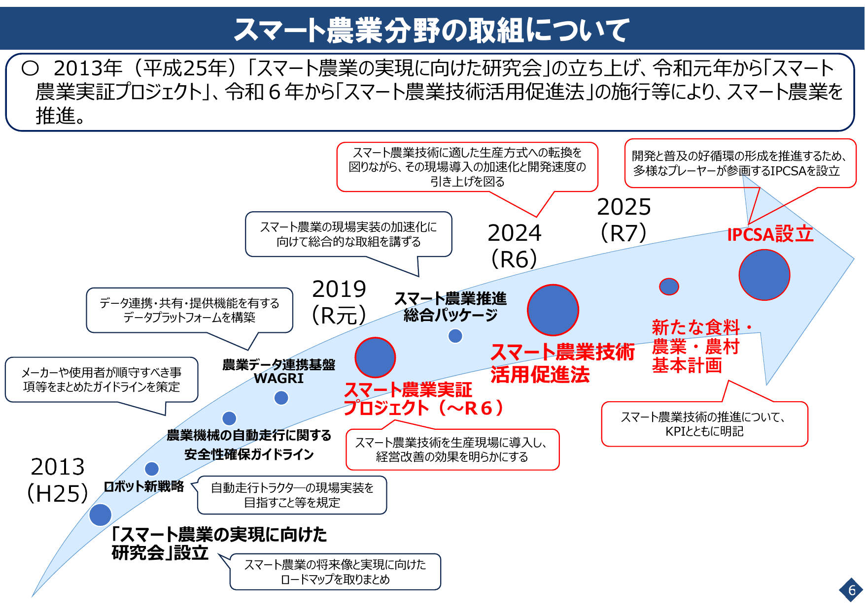 スマート農業をめぐる情勢について