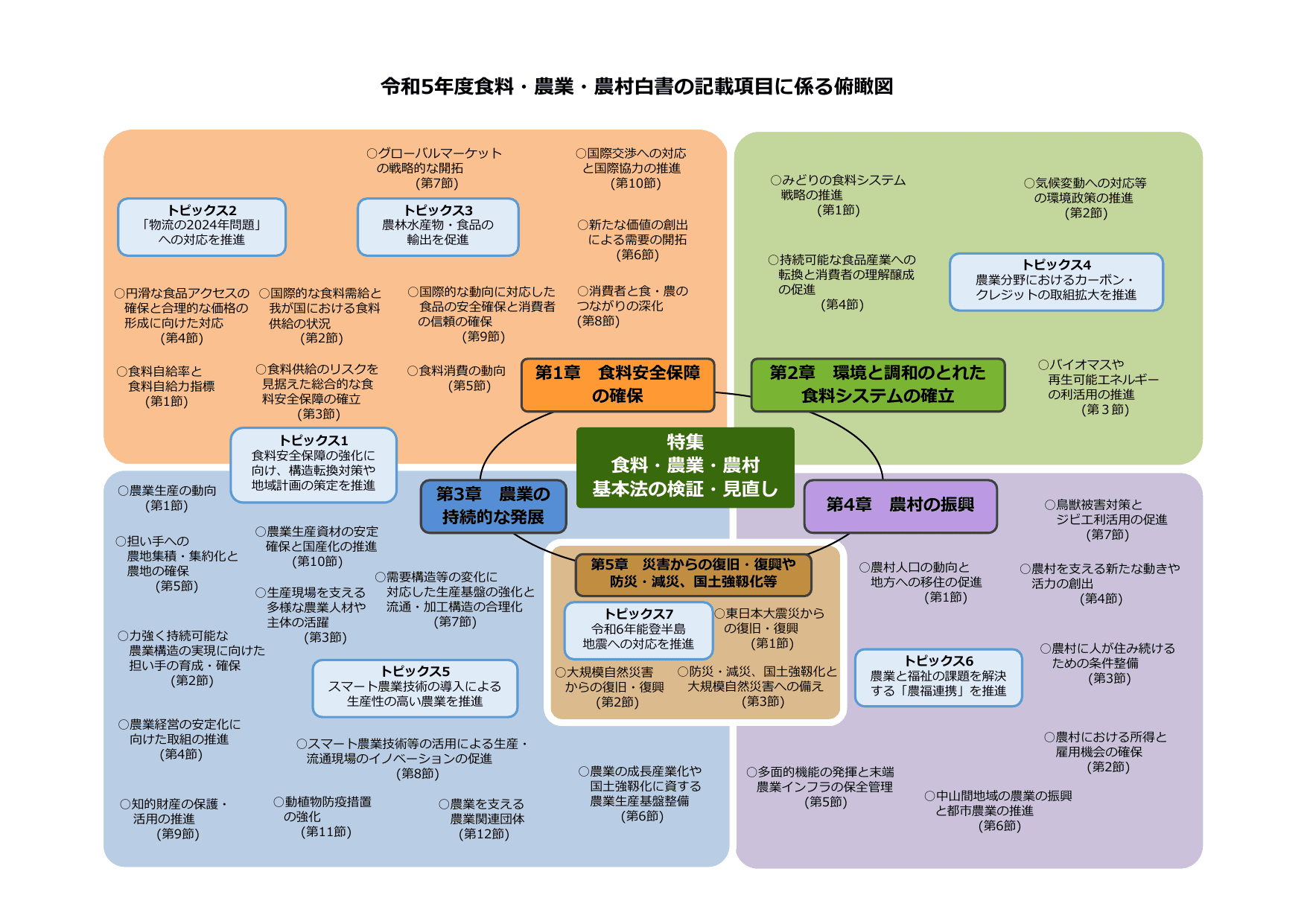 令和5年度 食料・農業・農村白書（概要）