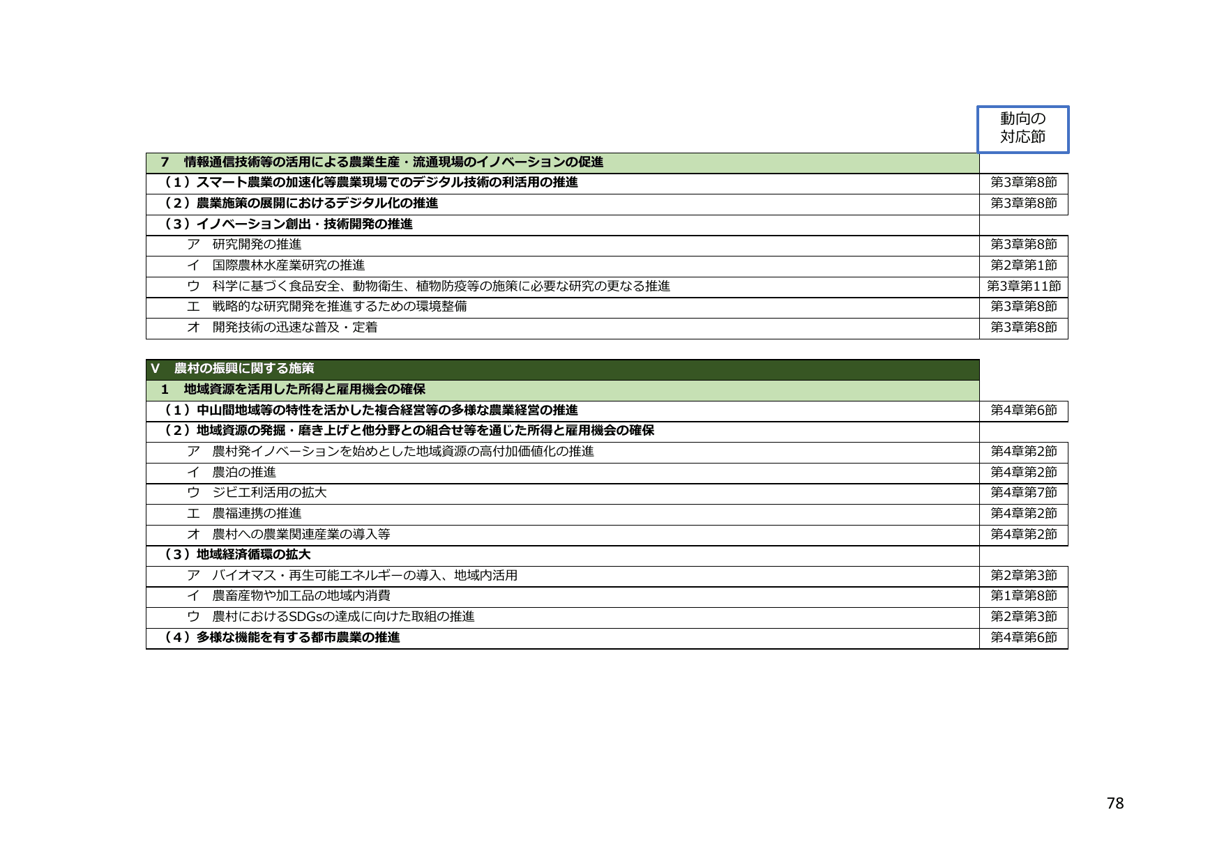 令和5年度 食料・農業・農村白書（概要）