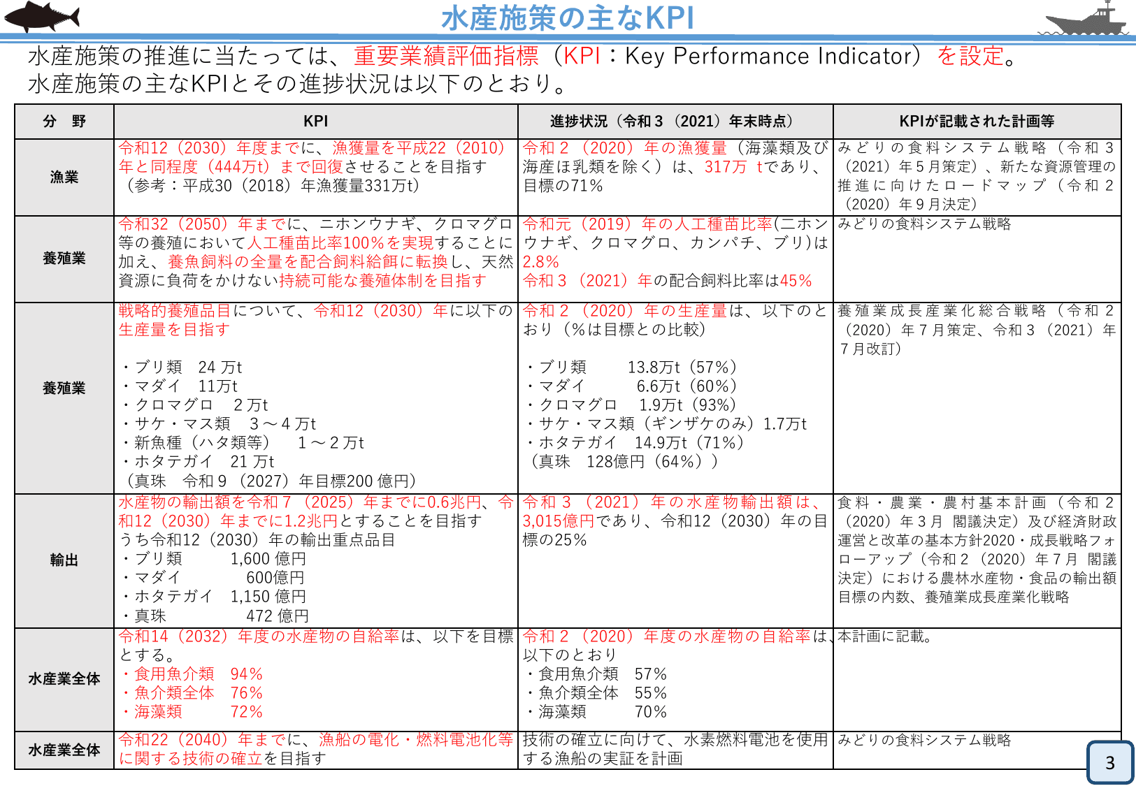 水産基本計画（概要）