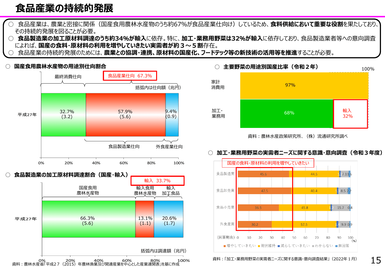 食料安全保障をめぐる情勢