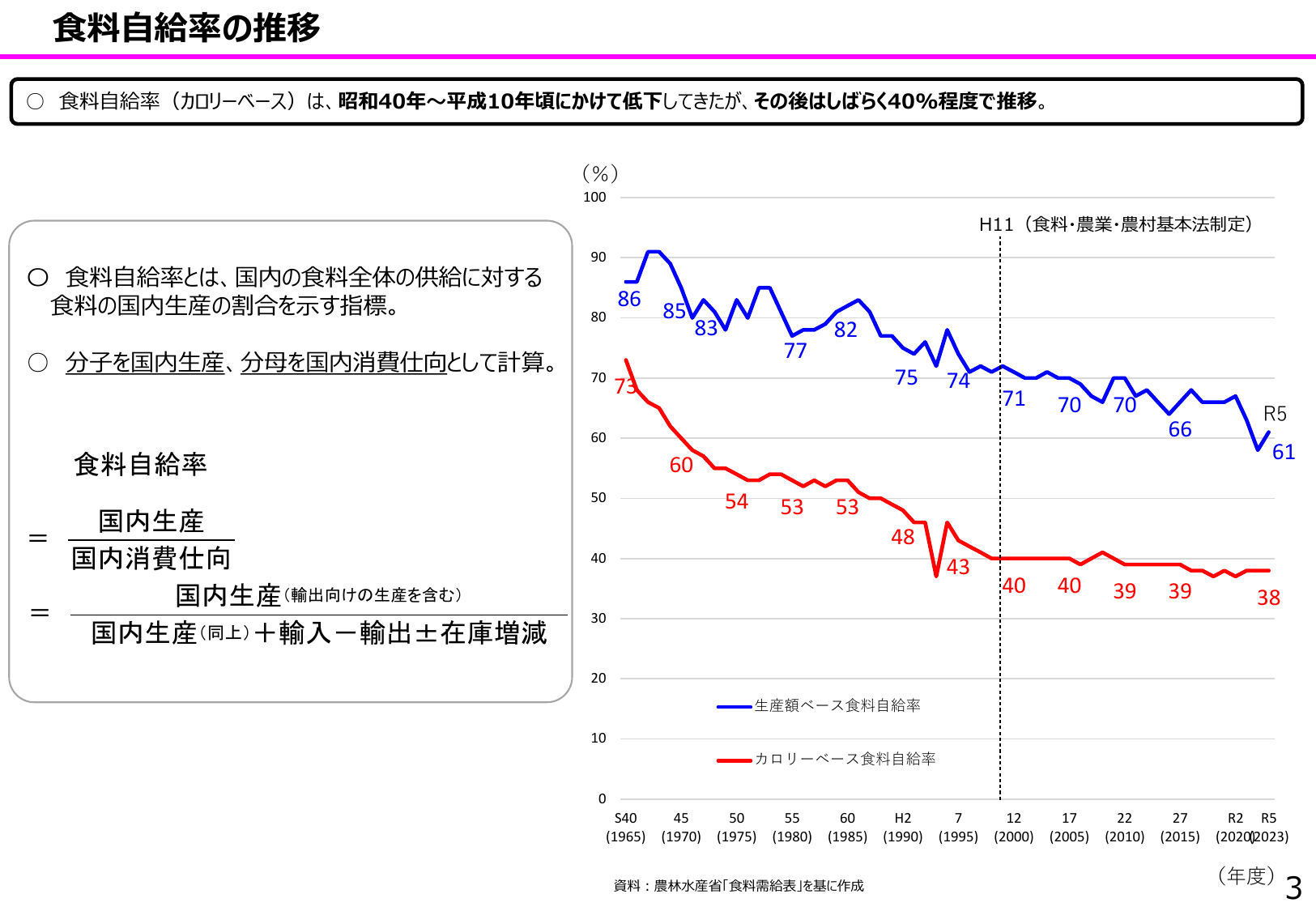 食料安全保障をめぐる情勢