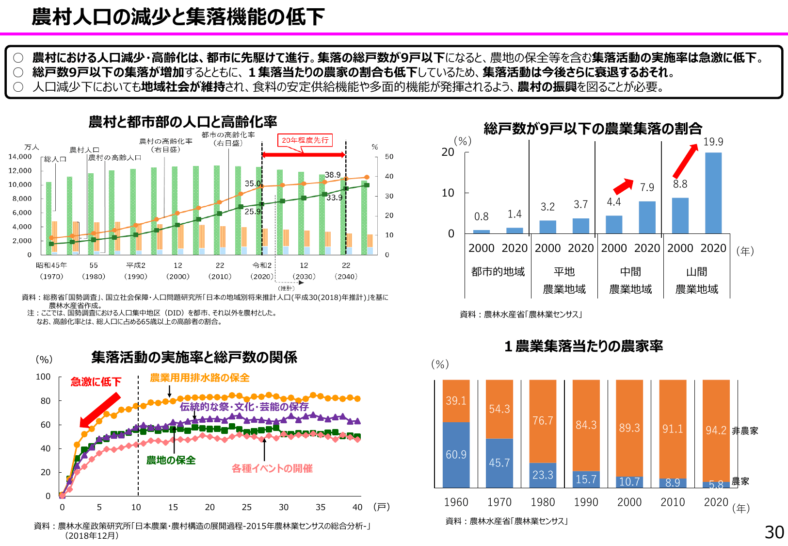 食料安全保障をめぐる情勢