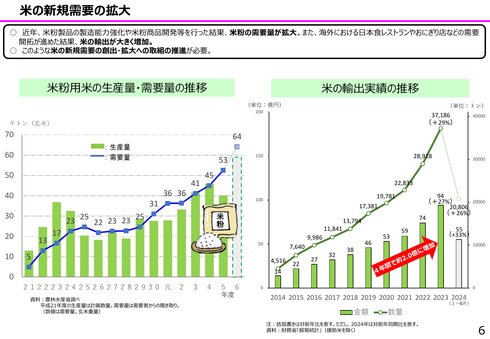 食料安全保障をめぐる情勢
