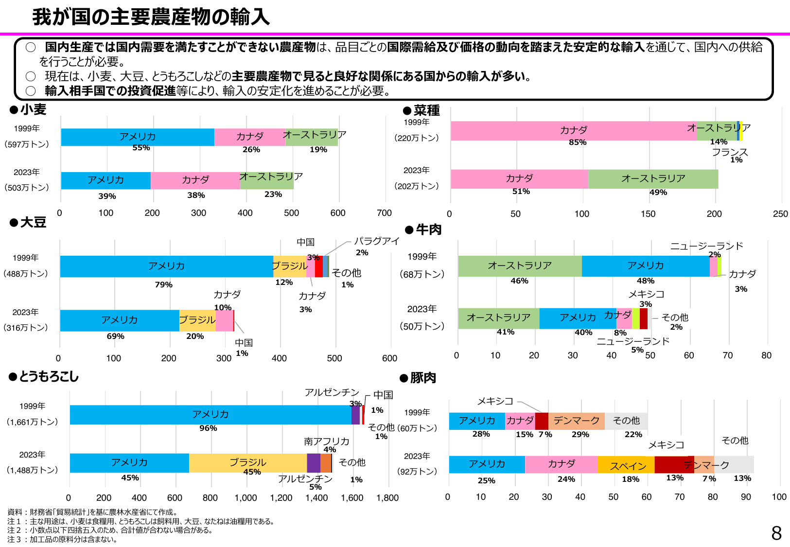 食料安全保障をめぐる情勢