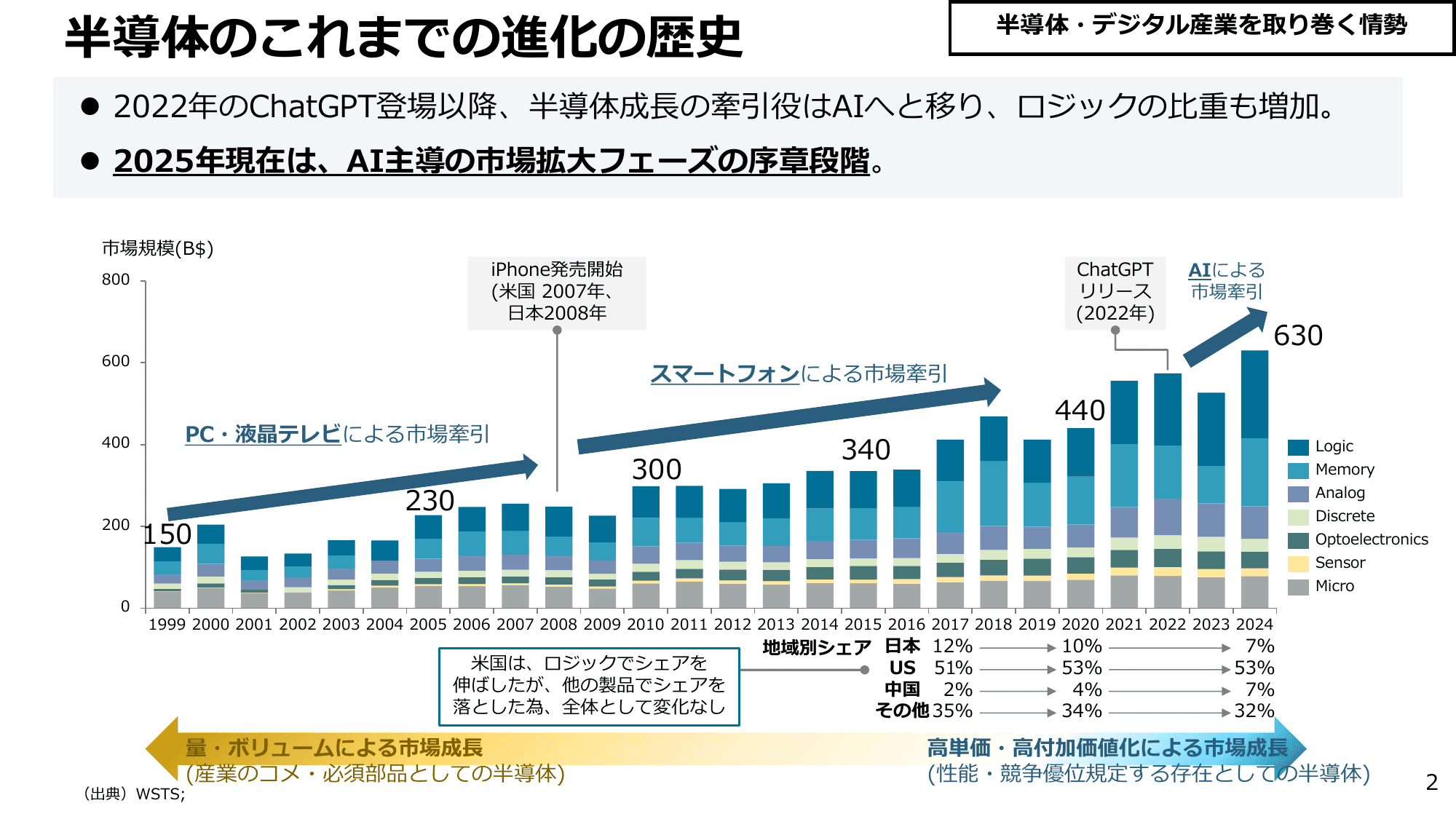 半導体・デジタル産業戦略の今後の方向性（第14回）