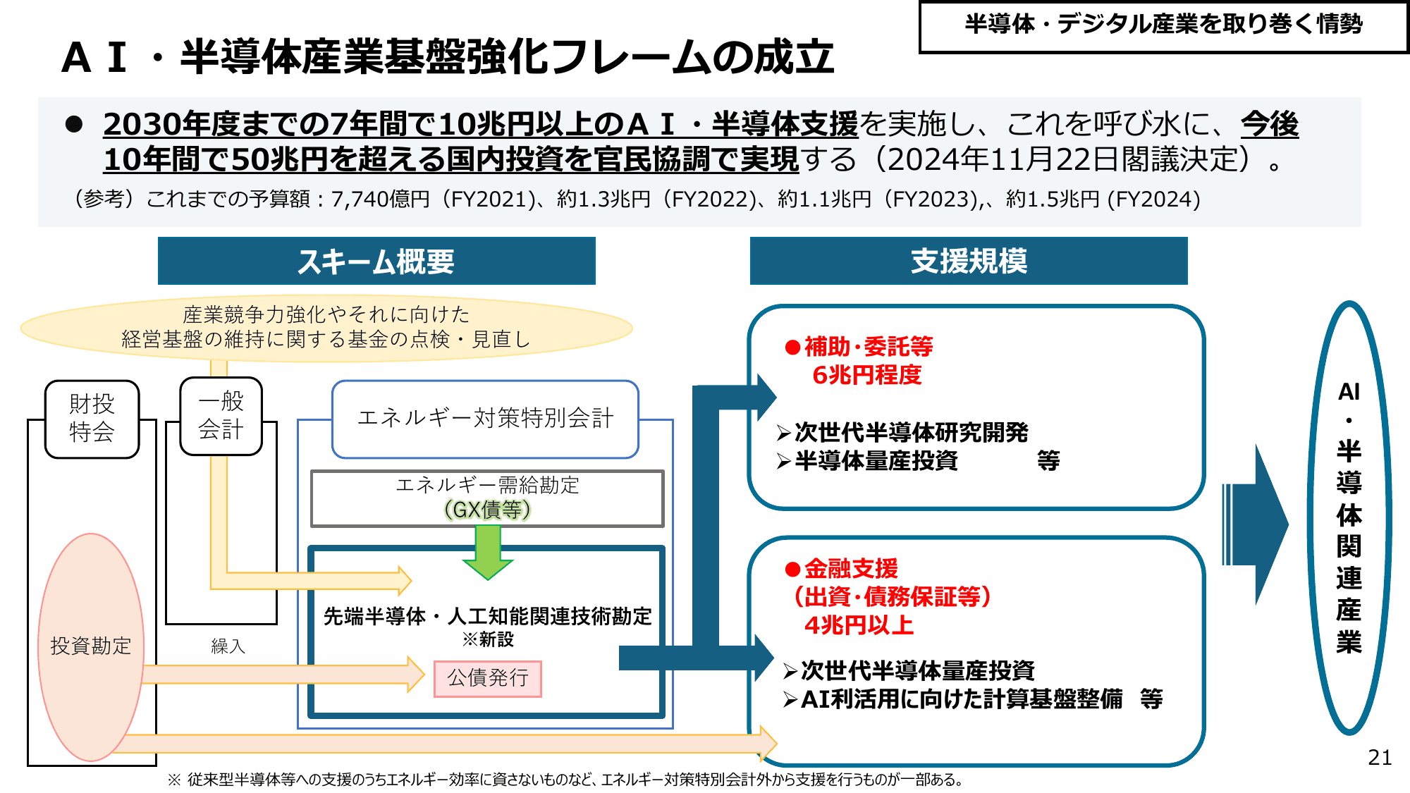 半導体・デジタル産業戦略の今後の方向性（第14回）