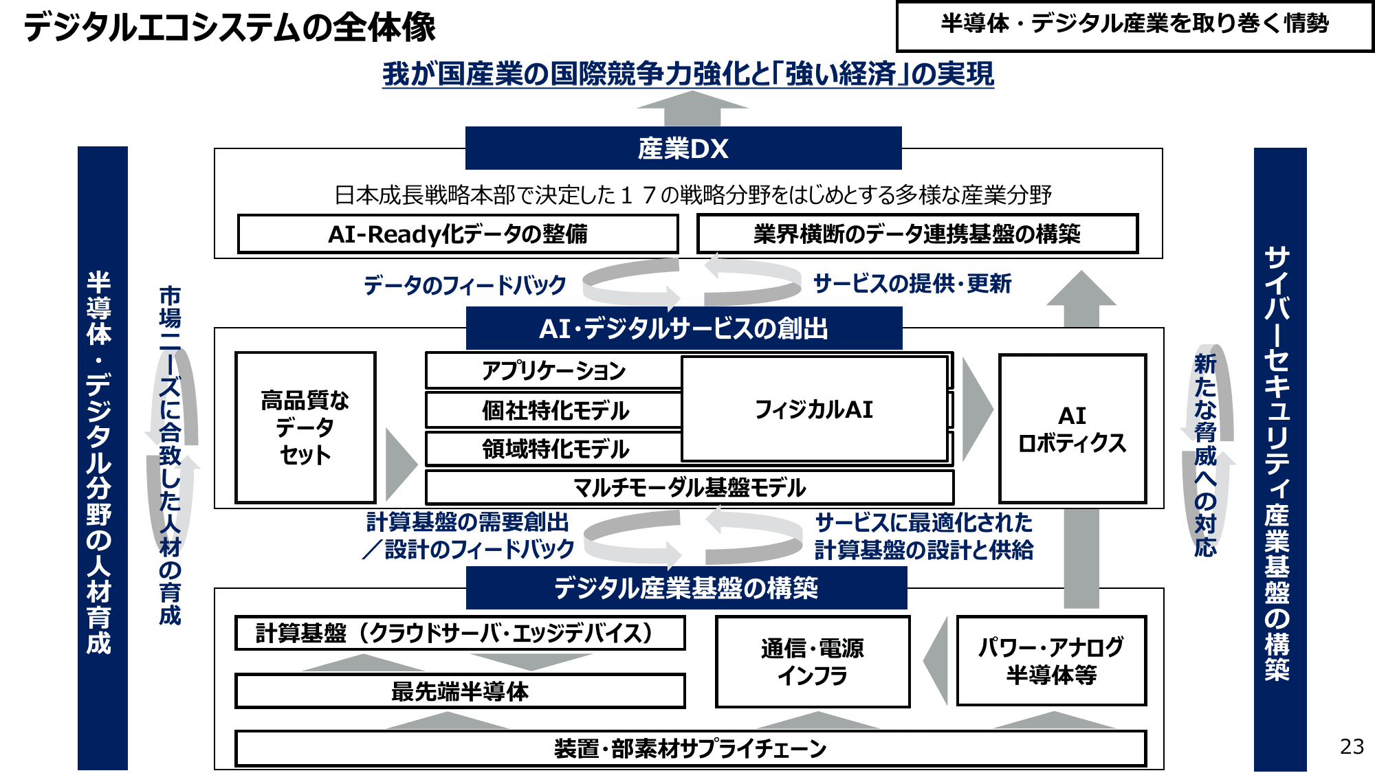 半導体・デジタル産業戦略の今後の方向性（第14回）