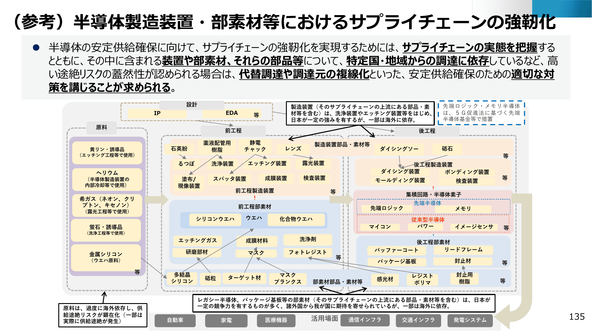 半導体・デジタル産業戦略の現状と今後（第13回）