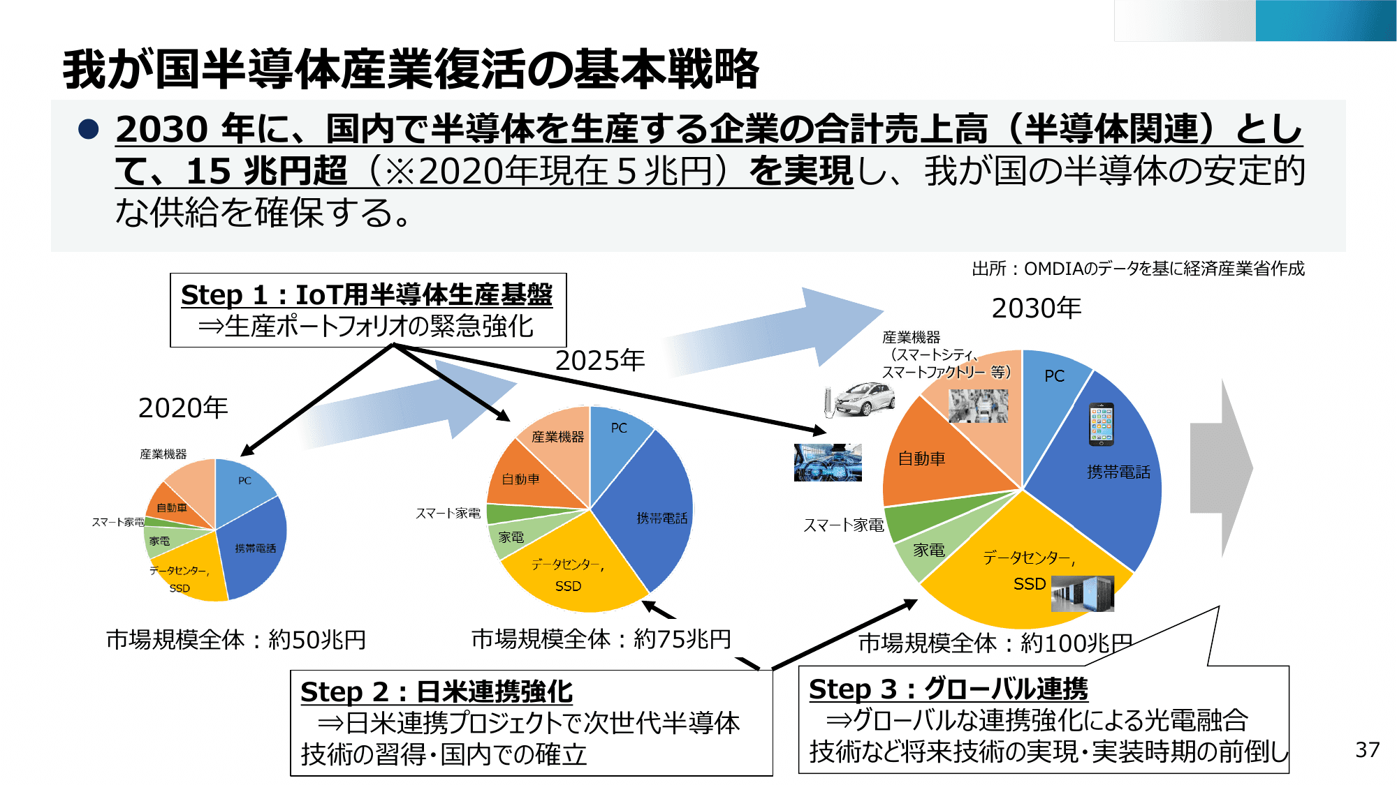 半導体・デジタル産業戦略の現状と今後（第13回）