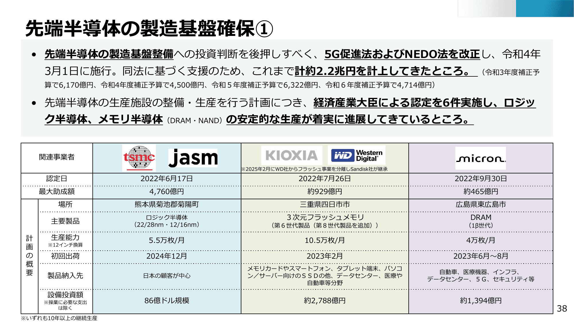 半導体・デジタル産業戦略の現状と今後（第13回）