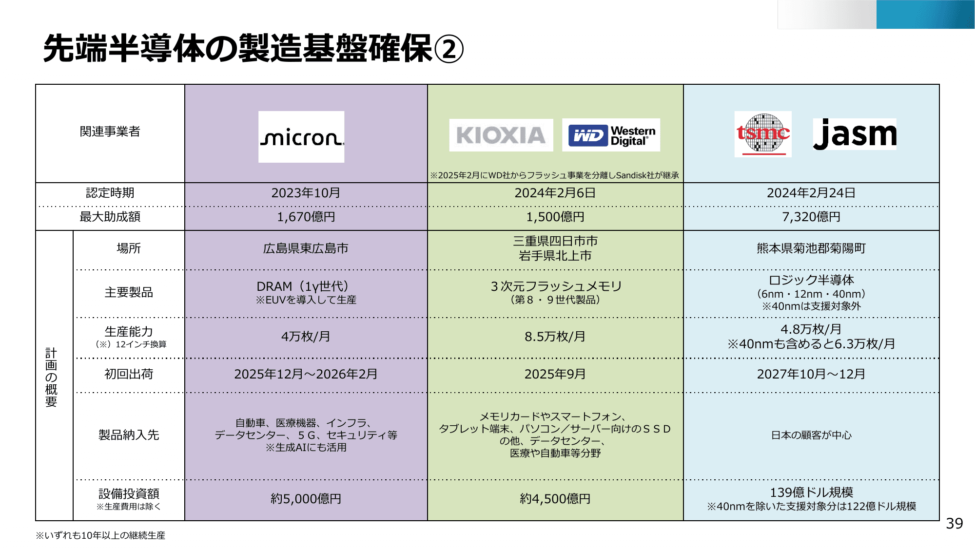 半導体・デジタル産業戦略の現状と今後（第13回）
