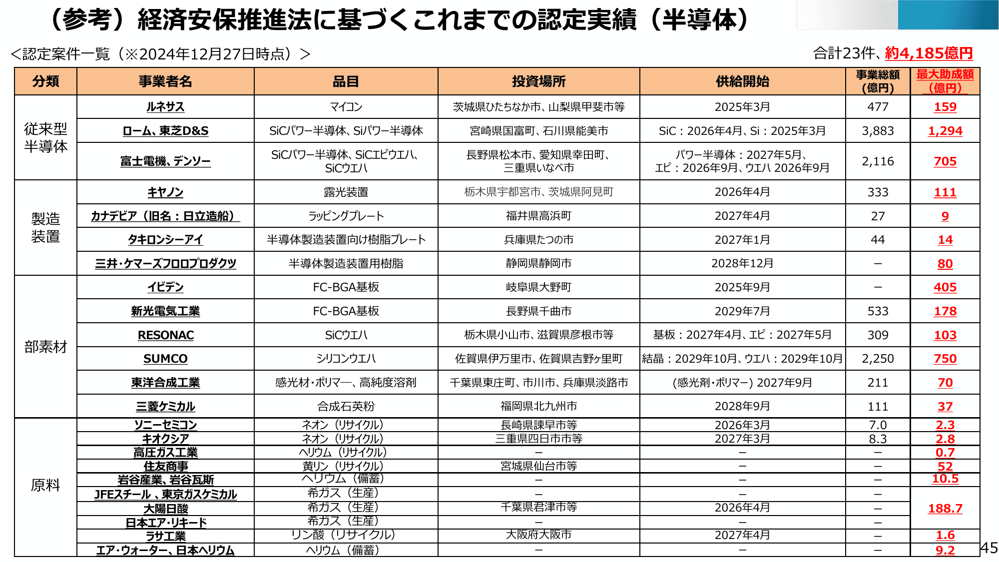 半導体・デジタル産業戦略の現状と今後（第13回）