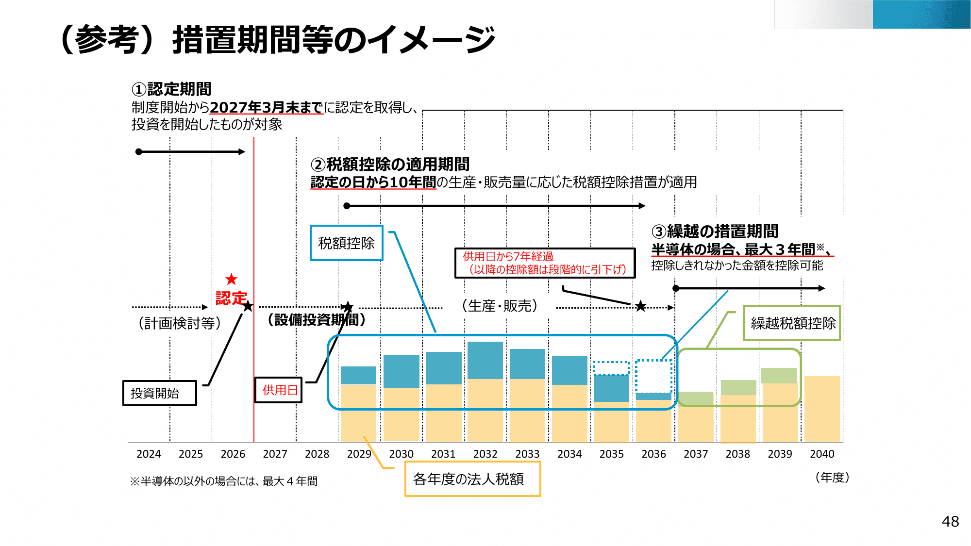 半導体・デジタル産業戦略の現状と今後（第13回）