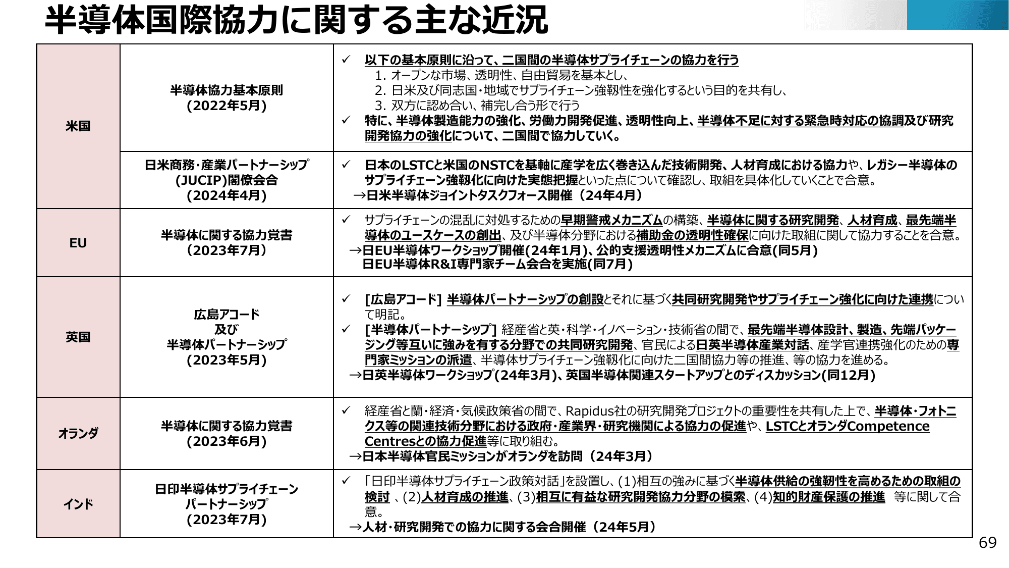 半導体・デジタル産業戦略の現状と今後（第13回）
