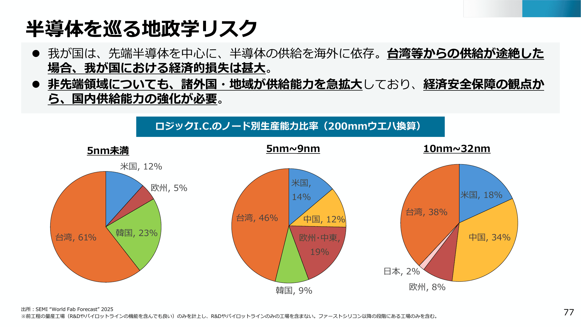 半導体・デジタル産業戦略の現状と今後（第13回）
