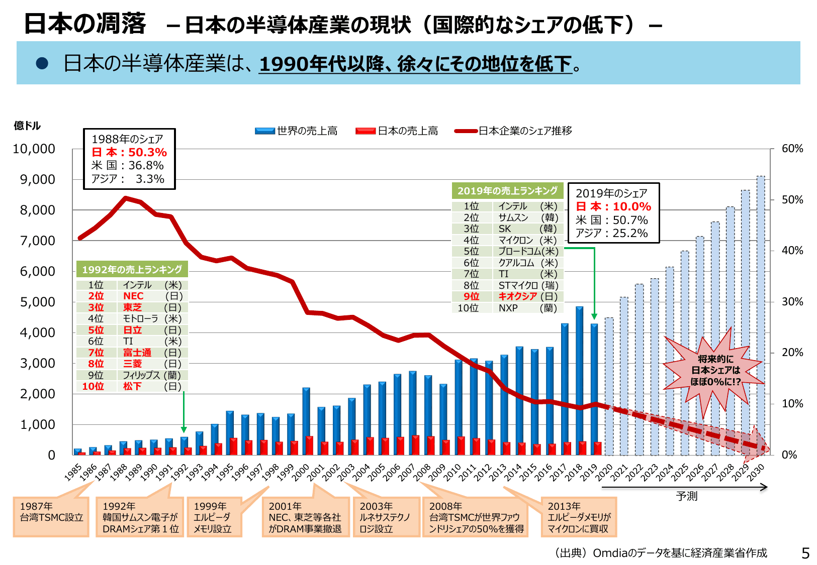 半導体・デジタル産業戦略