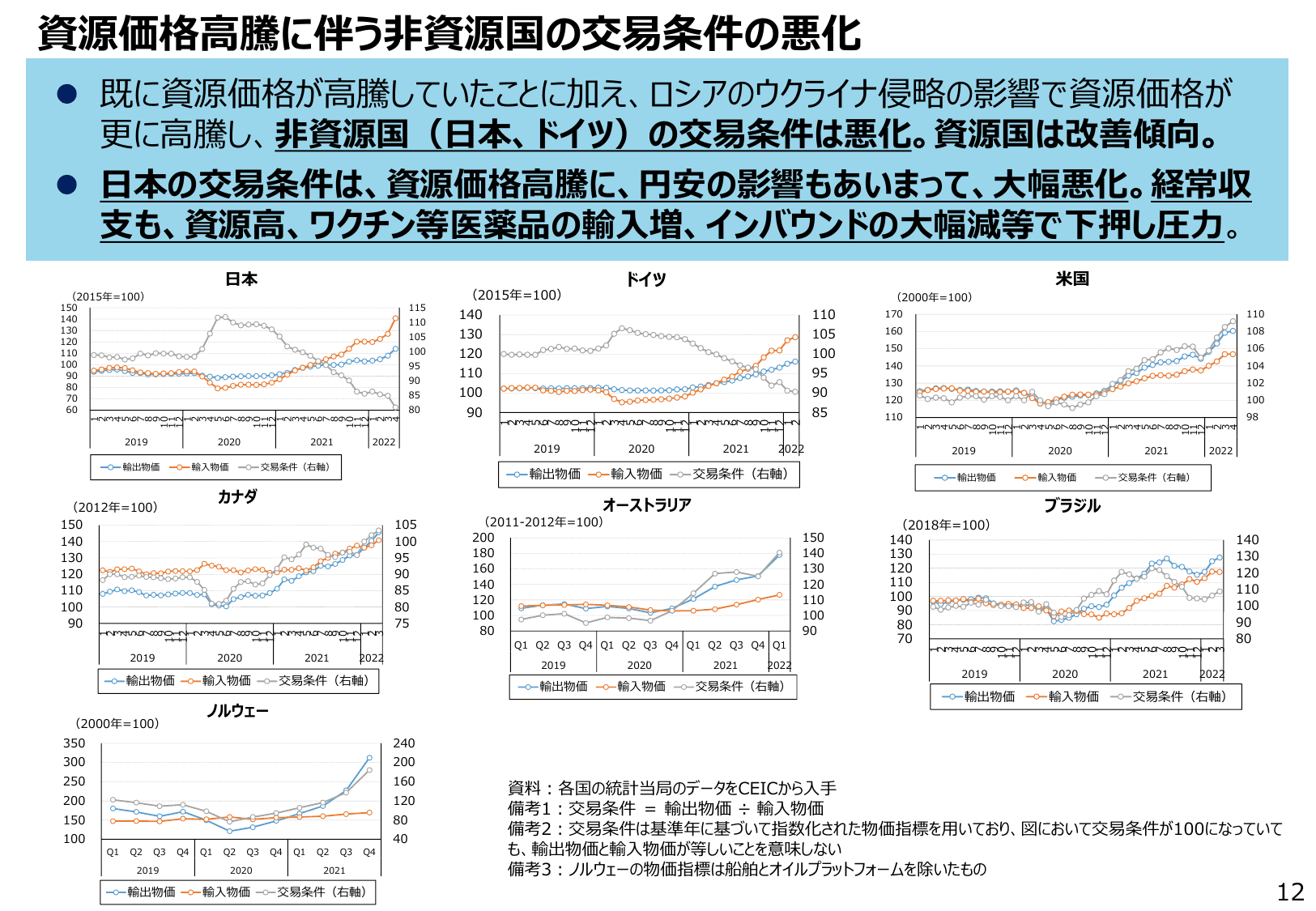 通商白書2022（概要）