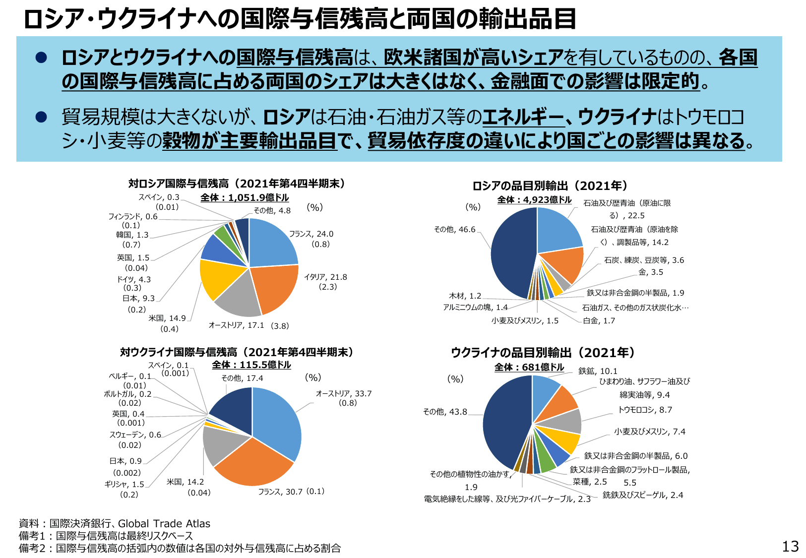 通商白書2022（概要）