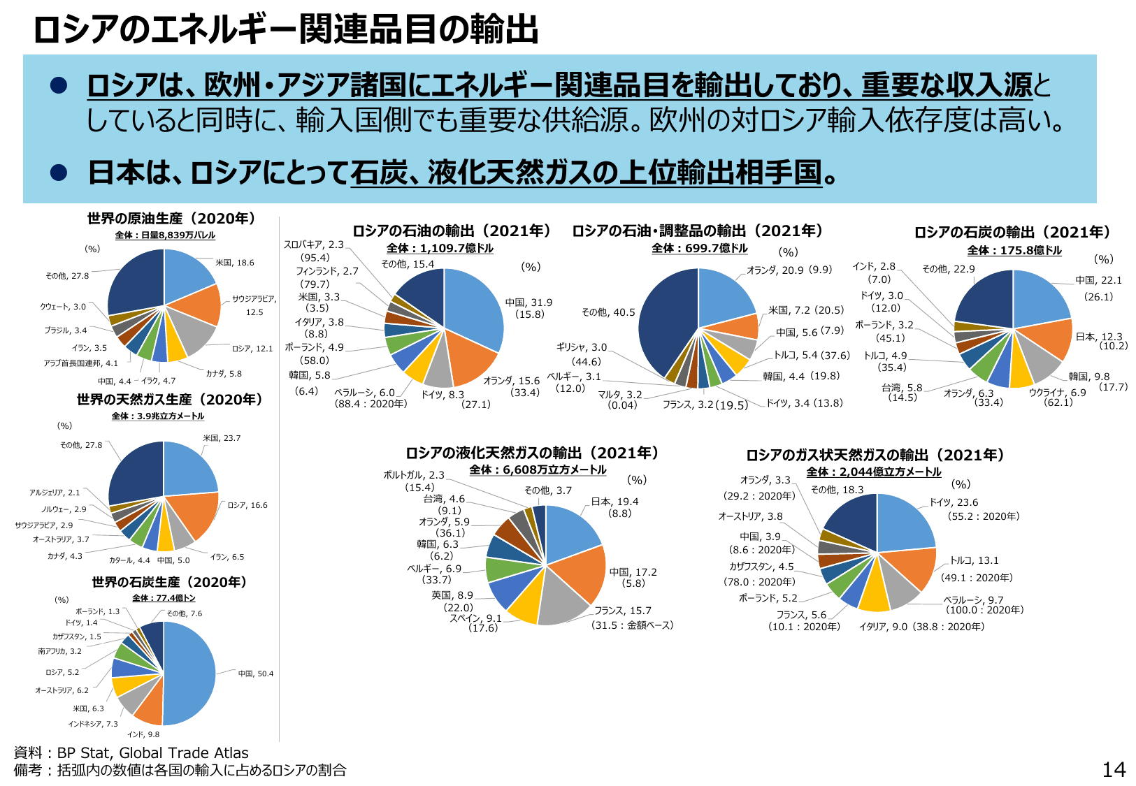 通商白書2022（概要）