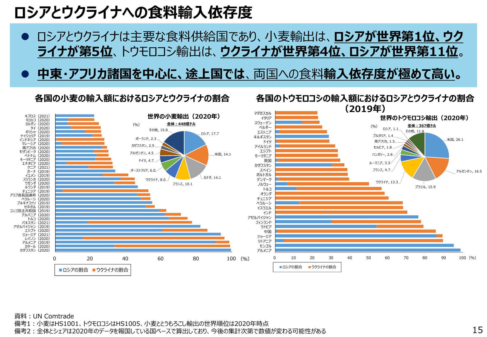 通商白書2022（概要）