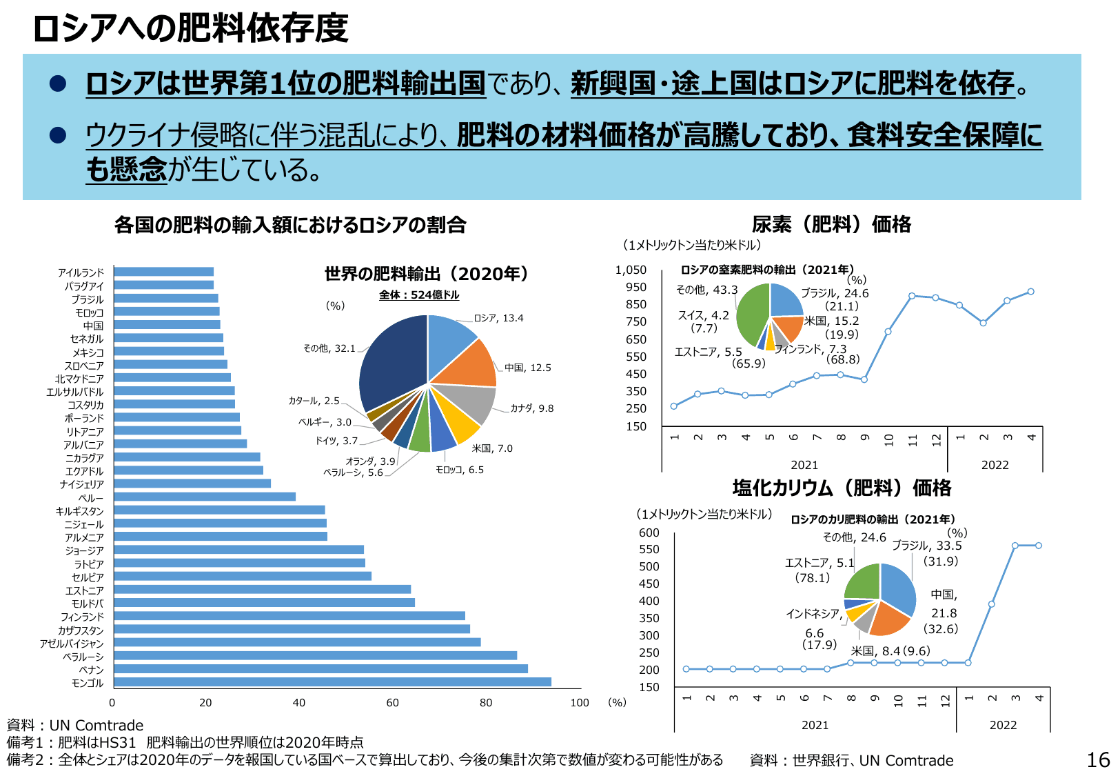 通商白書2022（概要）