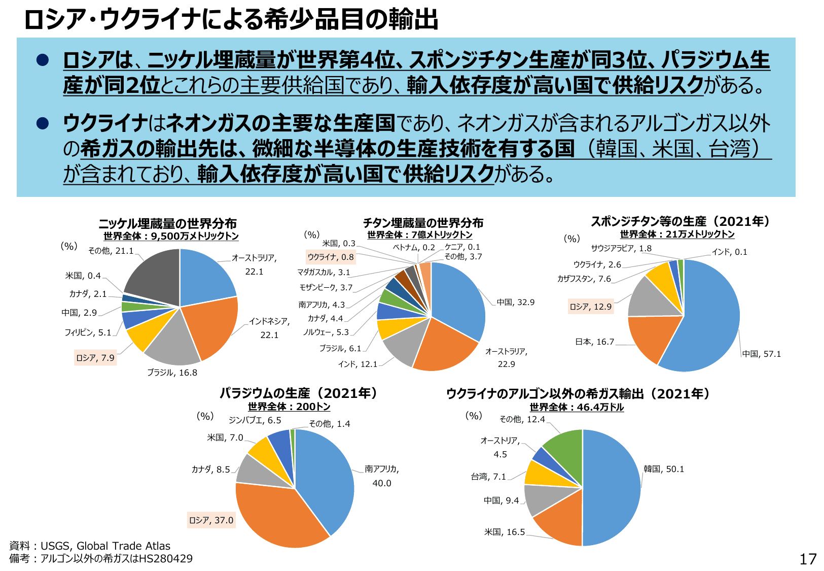 通商白書2022（概要）