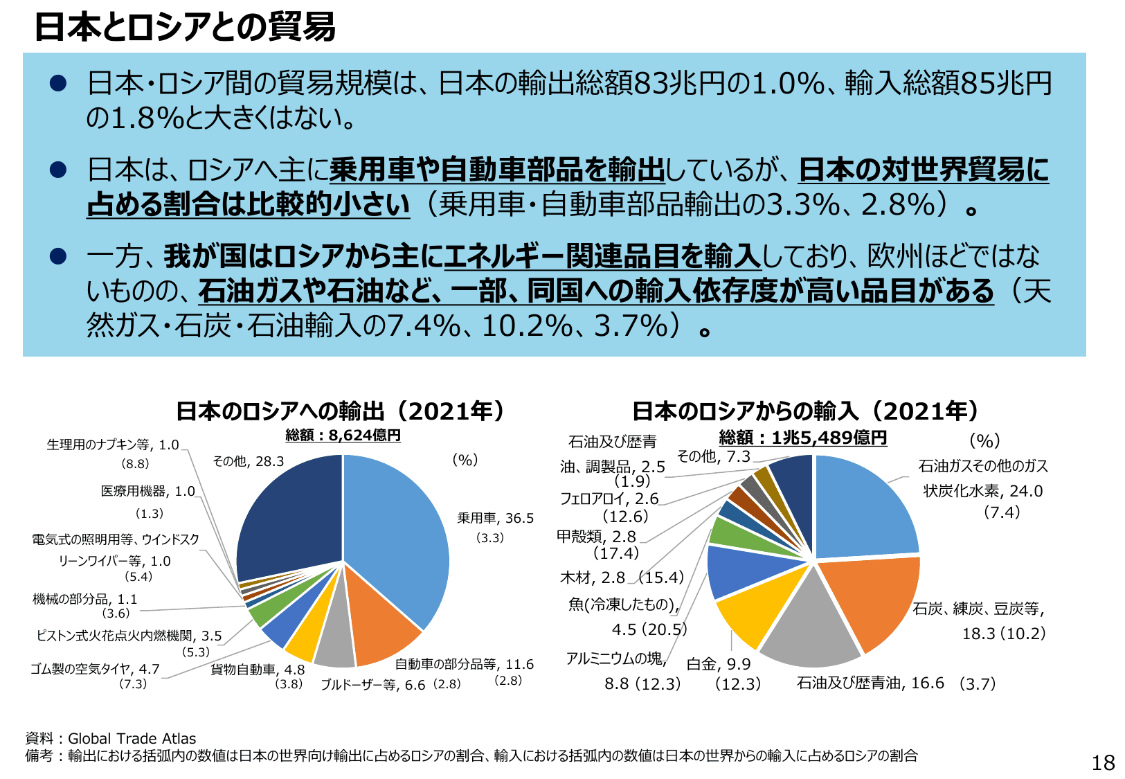 通商白書2022（概要）