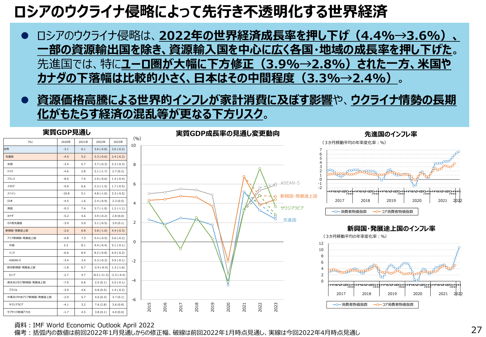 通商白書2022（概要）