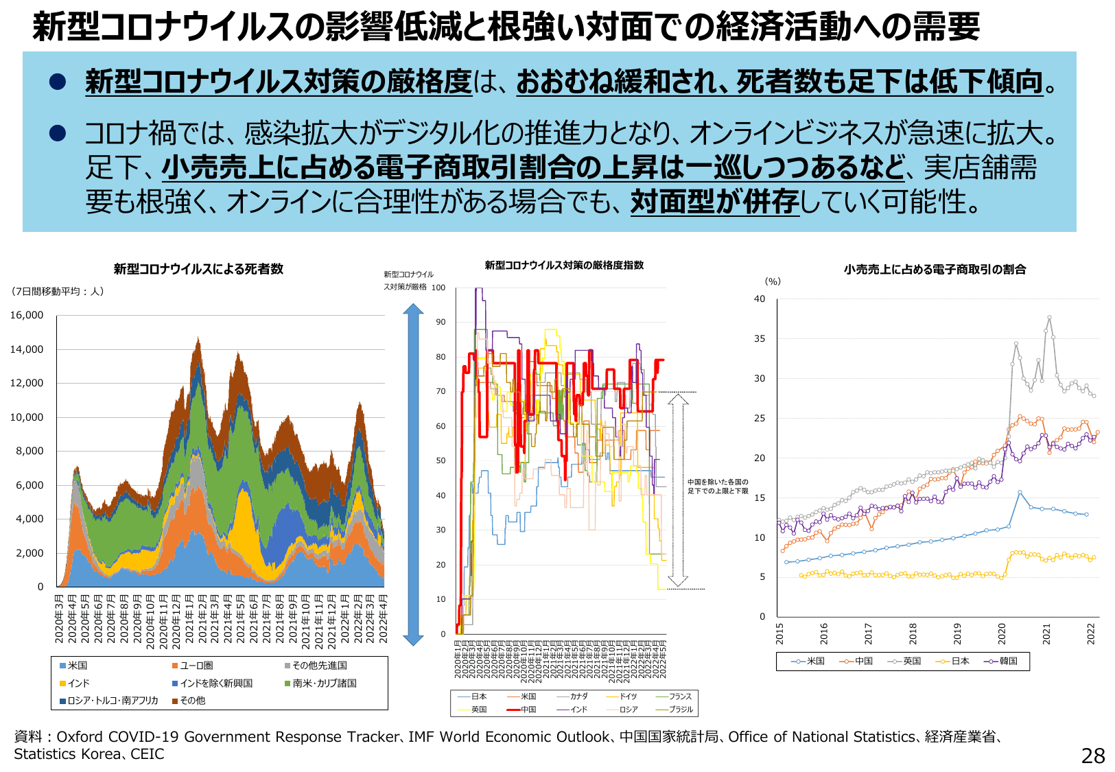 通商白書2022（概要）