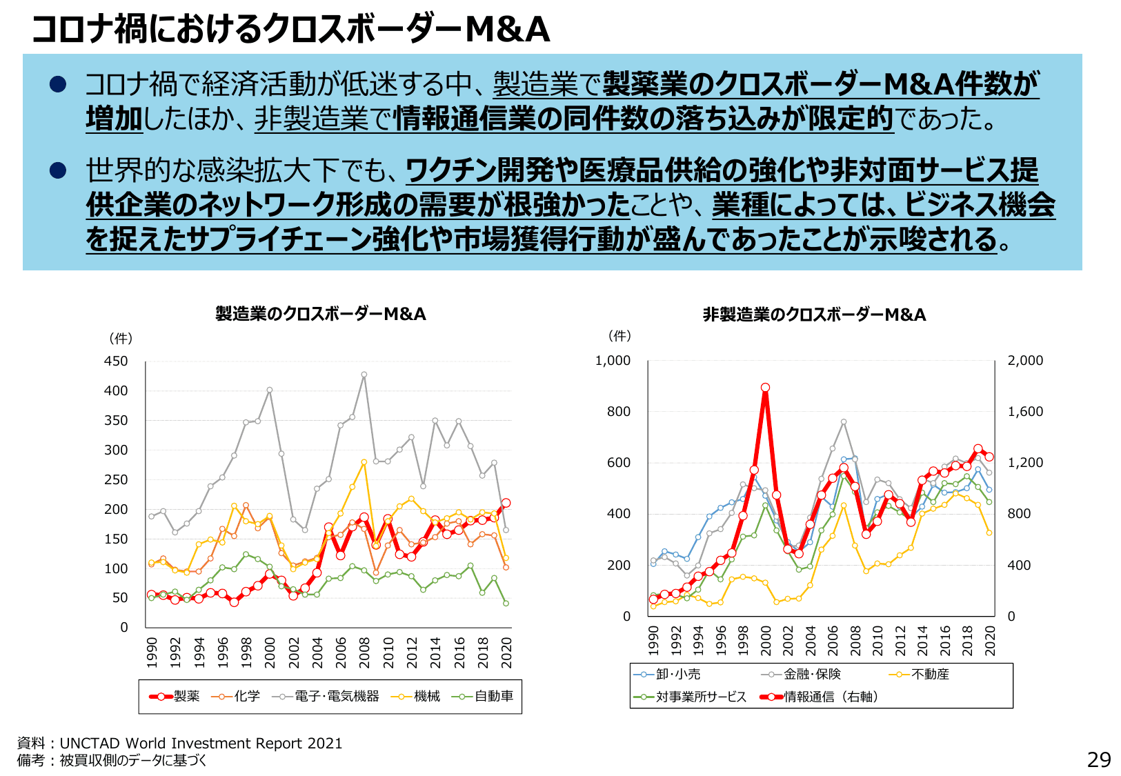 通商白書2022（概要）