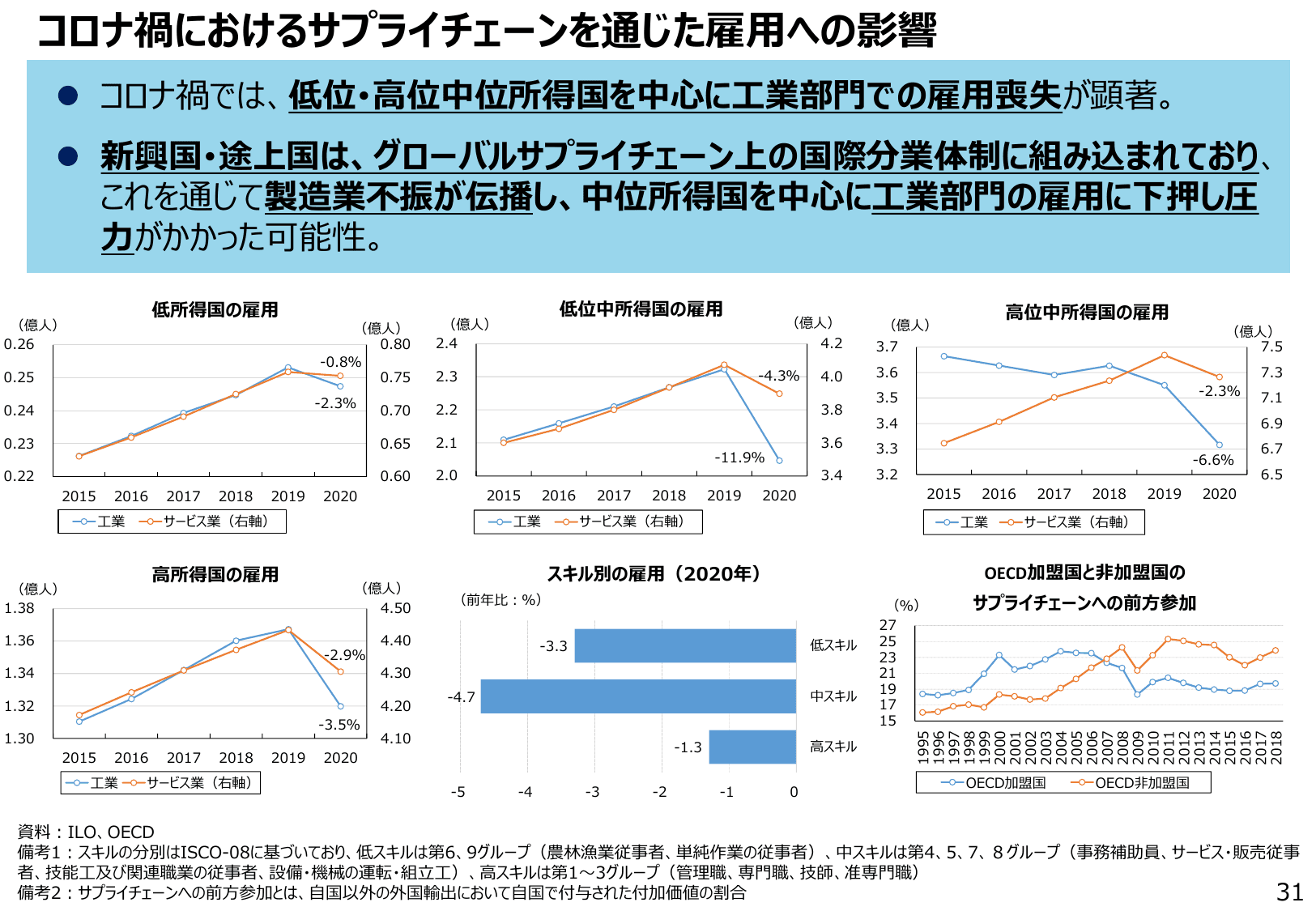 通商白書2022（概要）