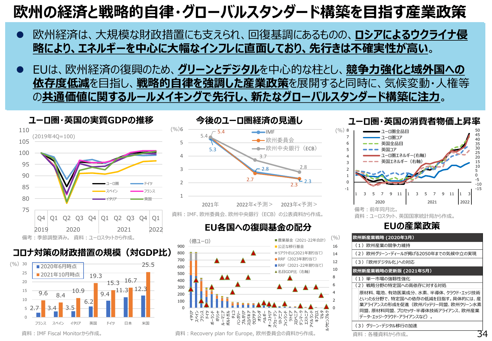 通商白書2022（概要）