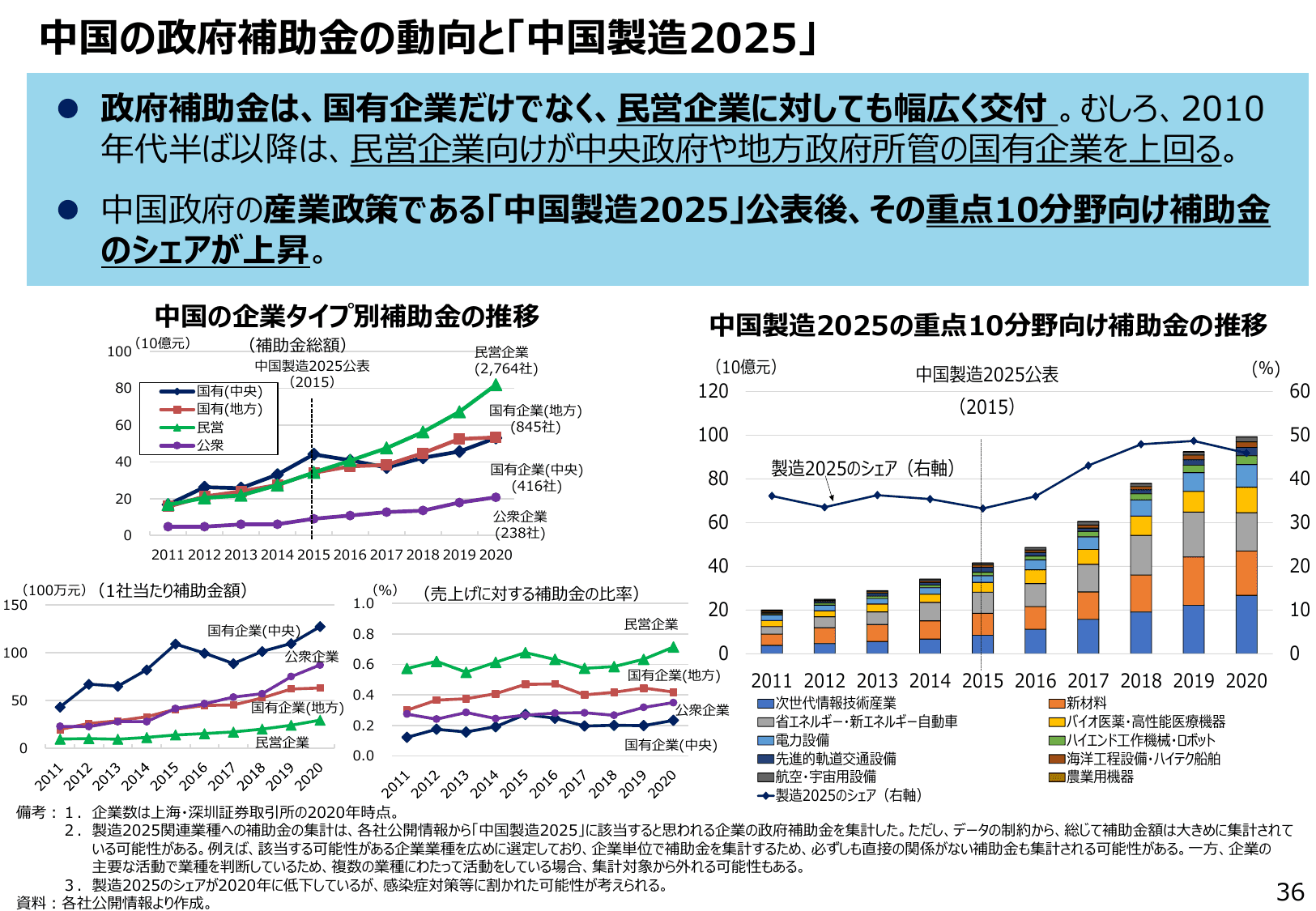 通商白書2022（概要）