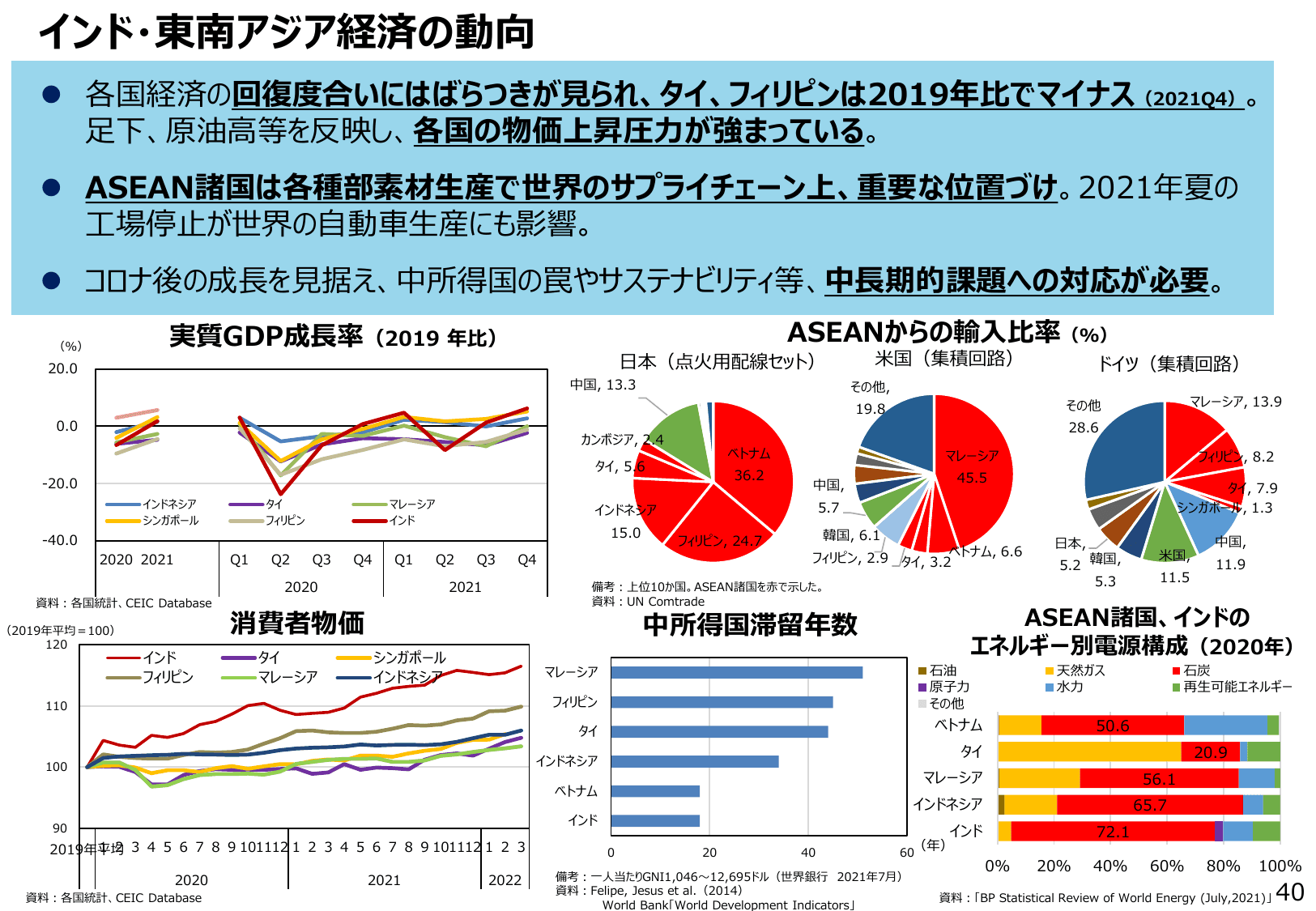 通商白書2022（概要）