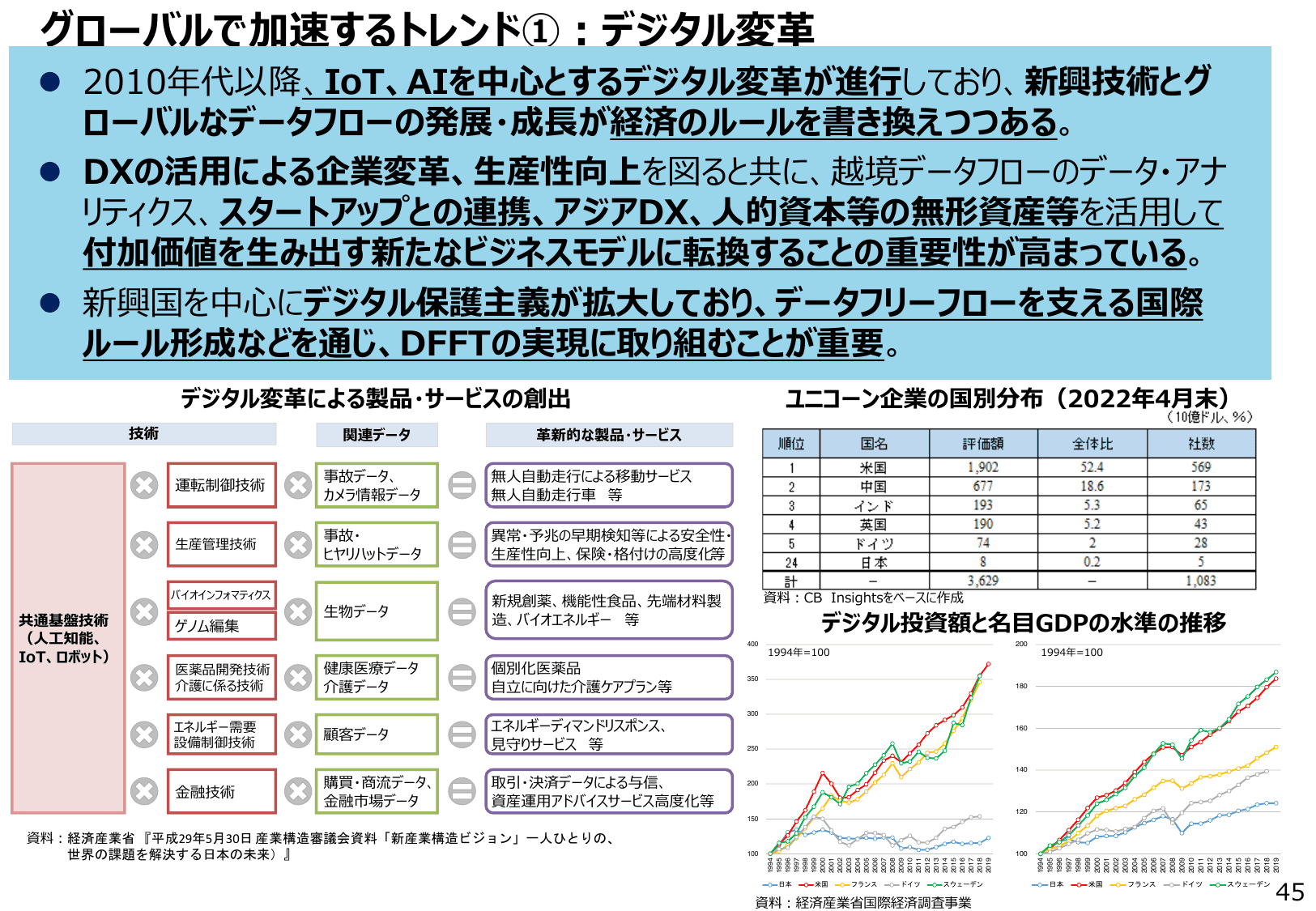 通商白書2022（概要）