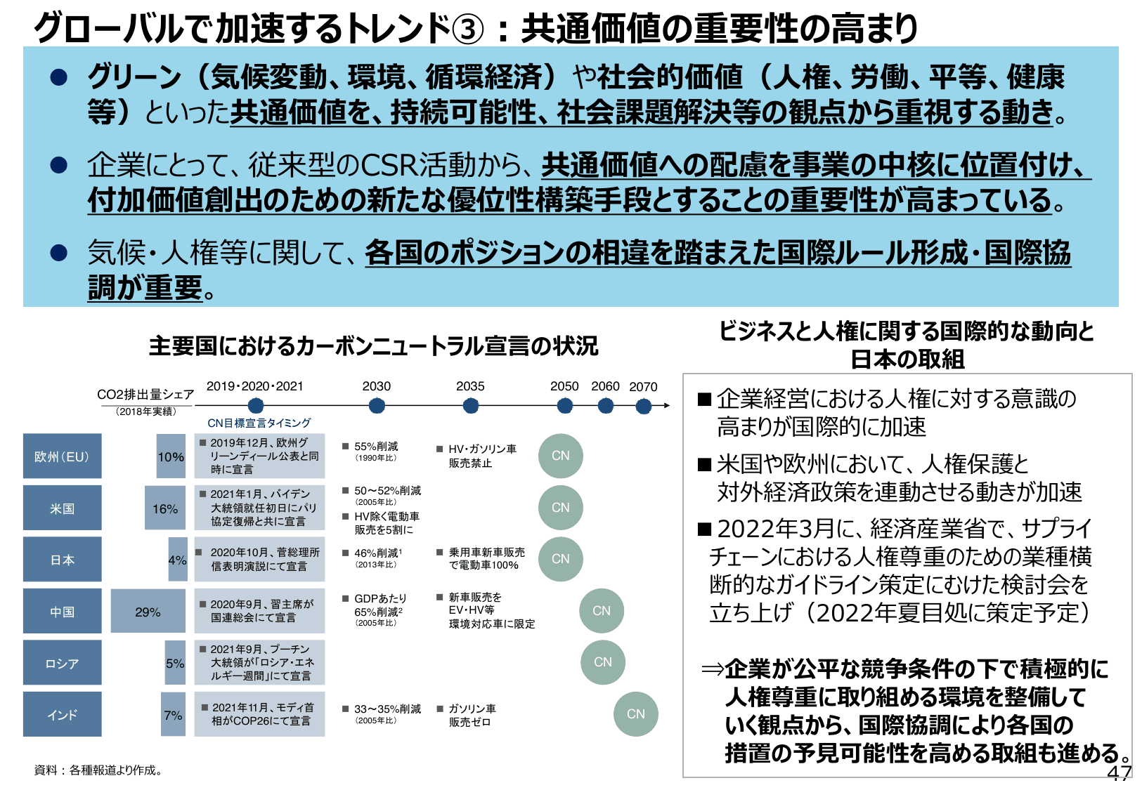 通商白書2022（概要）