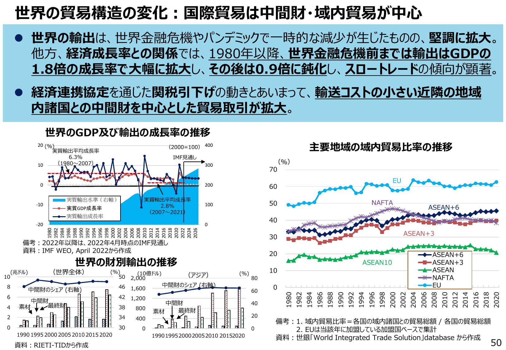 通商白書2022（概要）