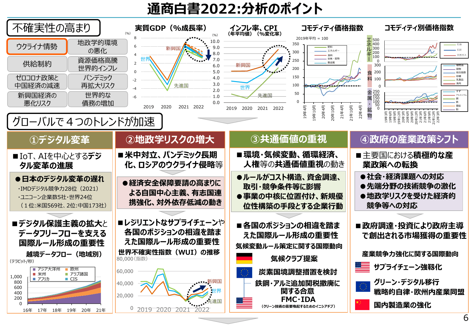 通商白書2022（概要）