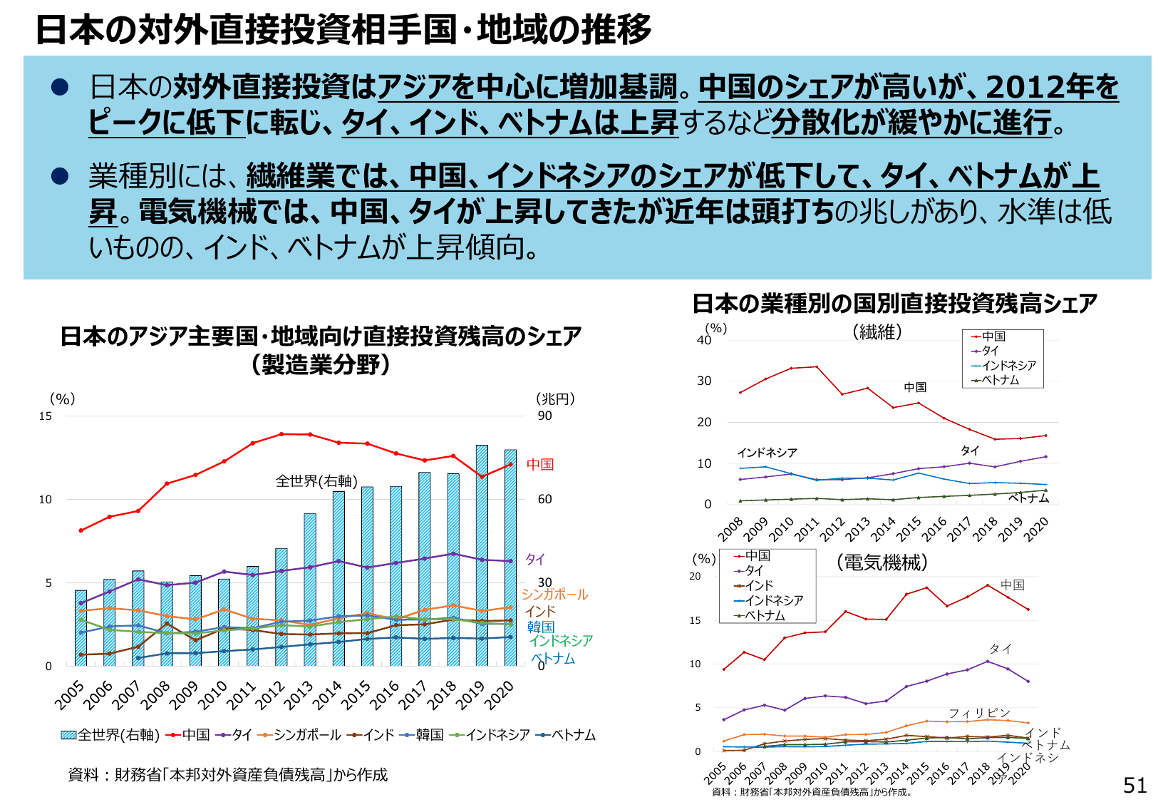 通商白書2022（概要）