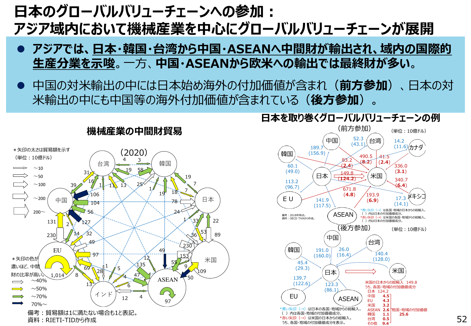 通商白書2022（概要）
